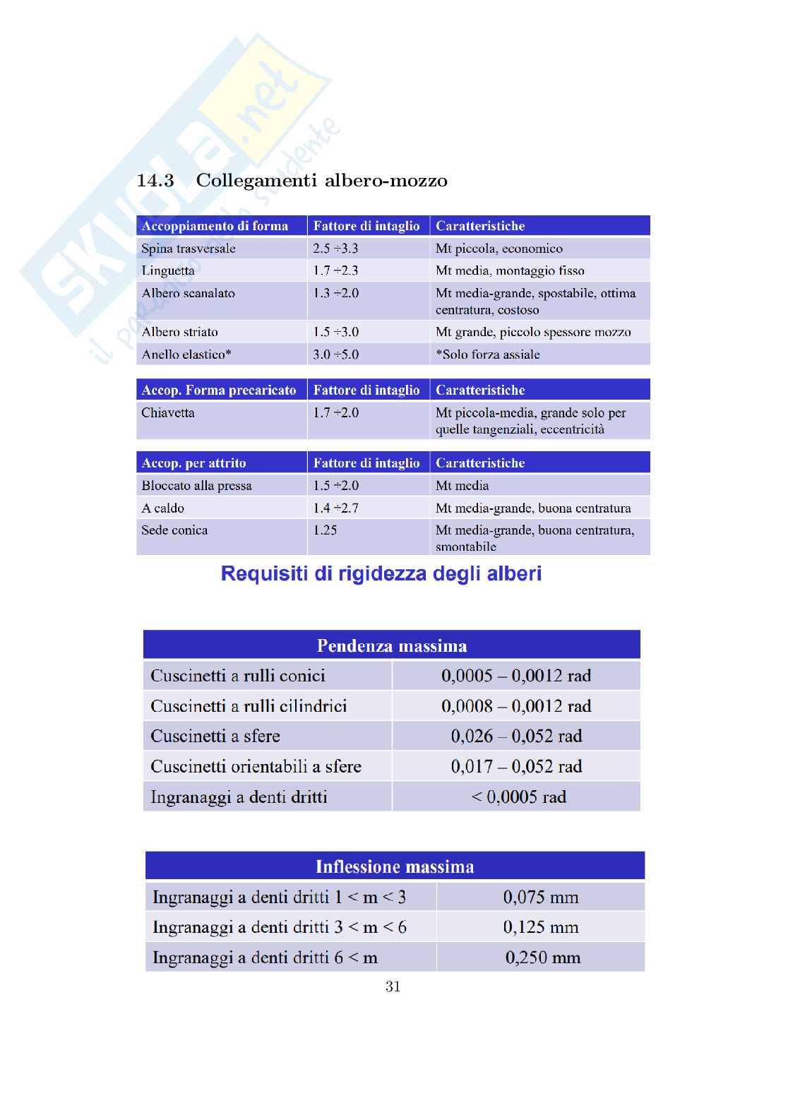 Formulario Costruzione di macchine (CdM) Pag. 31