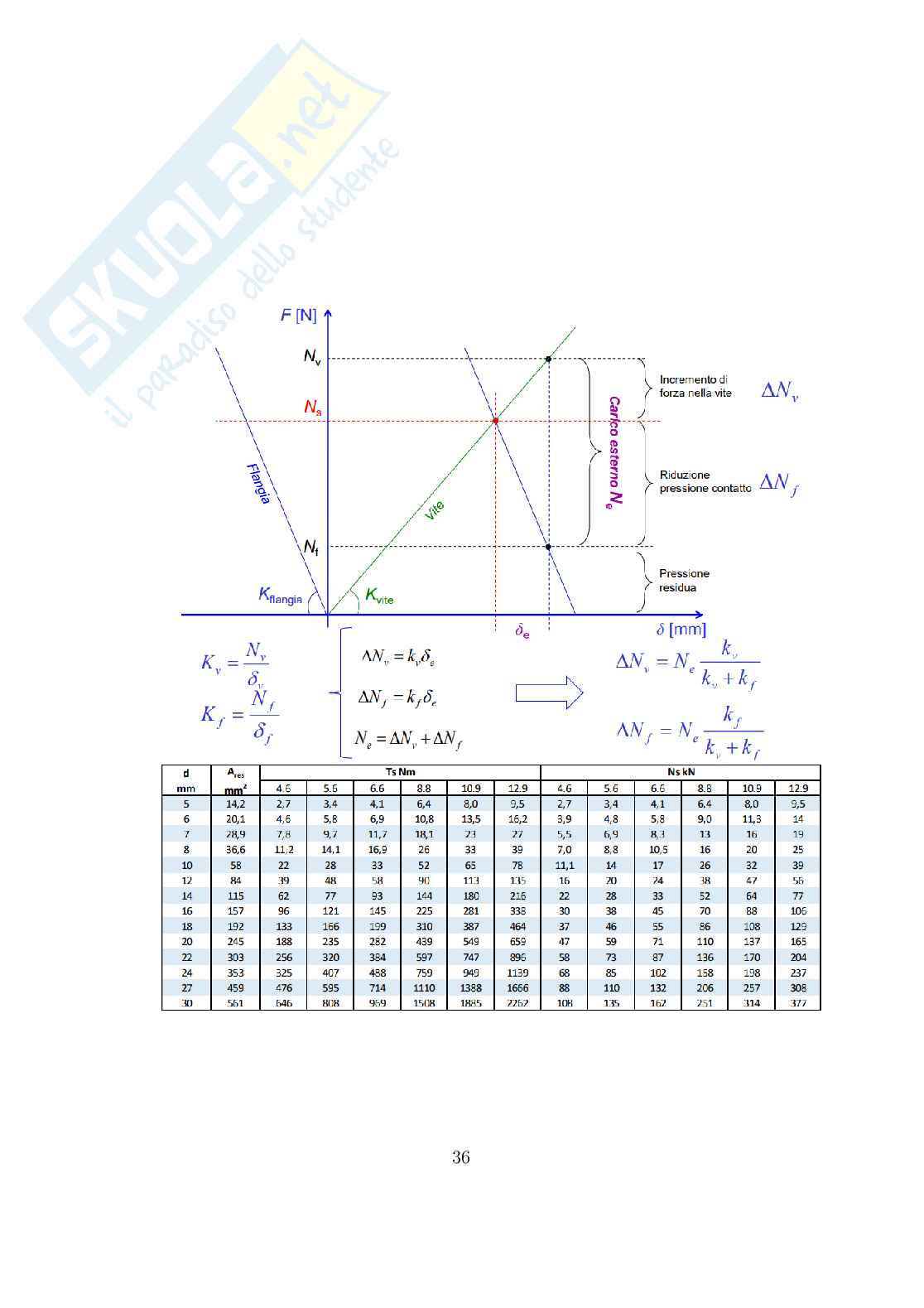 Formulario Costruzione di macchine (CdM) Pag. 36