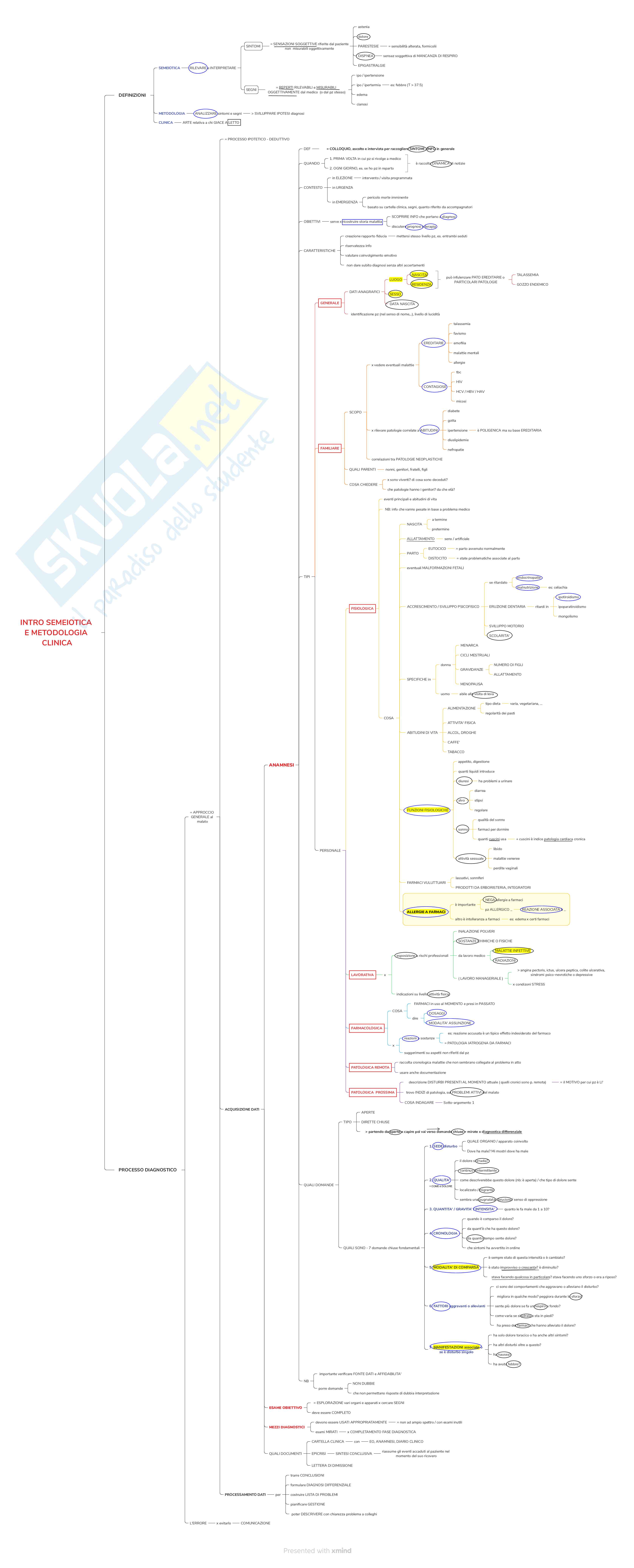 Mappe e schemi di Semeiotica Pag. 1