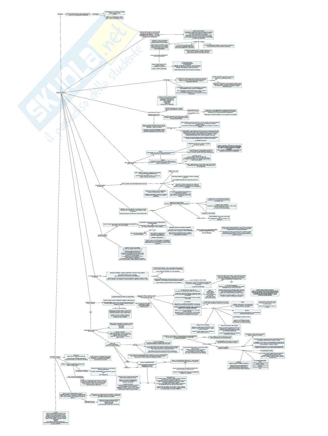 Schemi Diritto commerciale 3 Pag. 1
