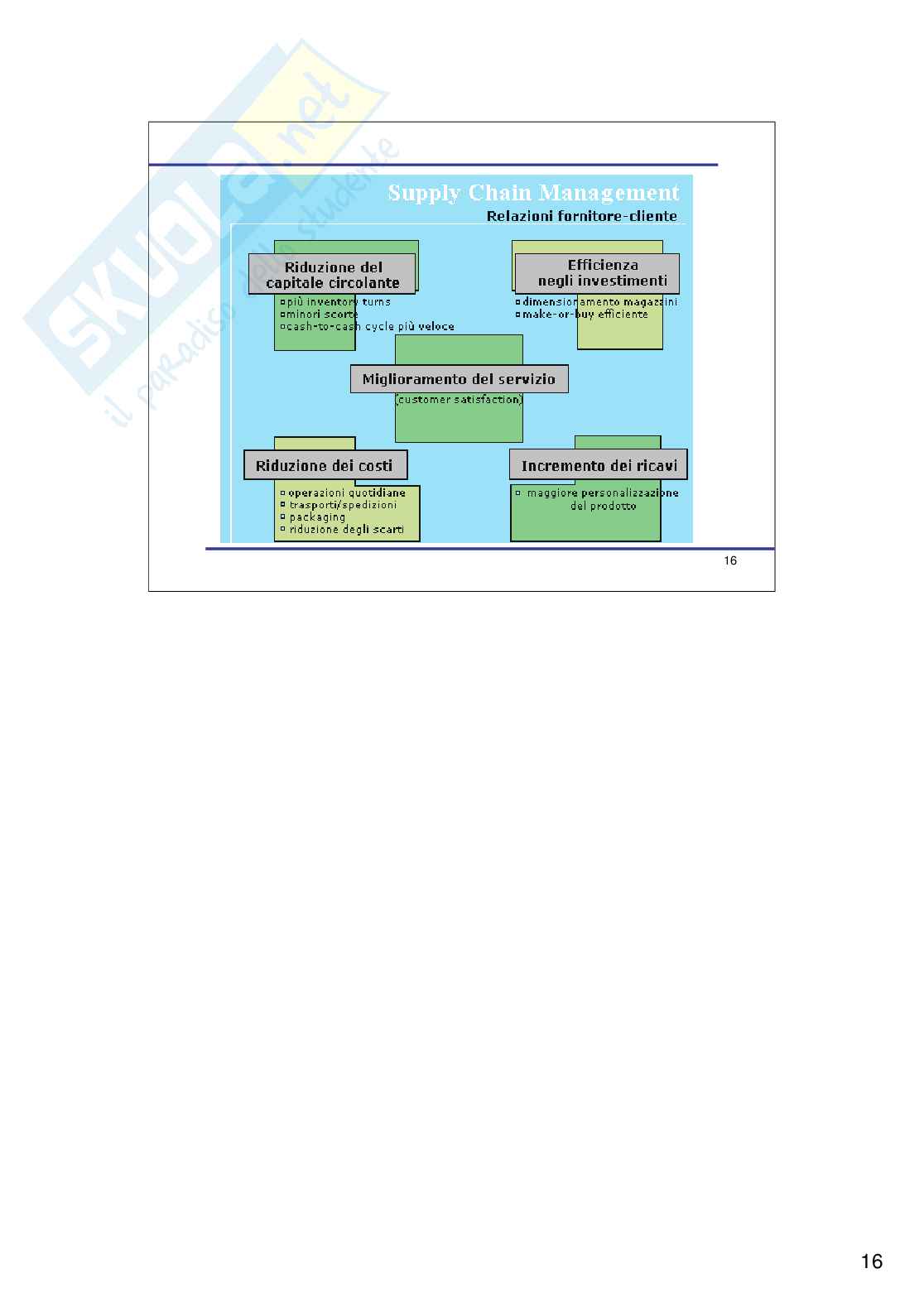 Modulazioni dell'e-business Pag. 16