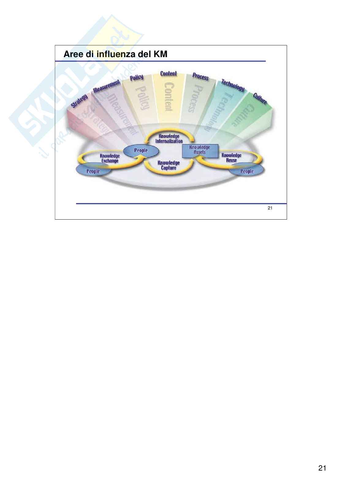 Modulazioni dell'e-business Pag. 21