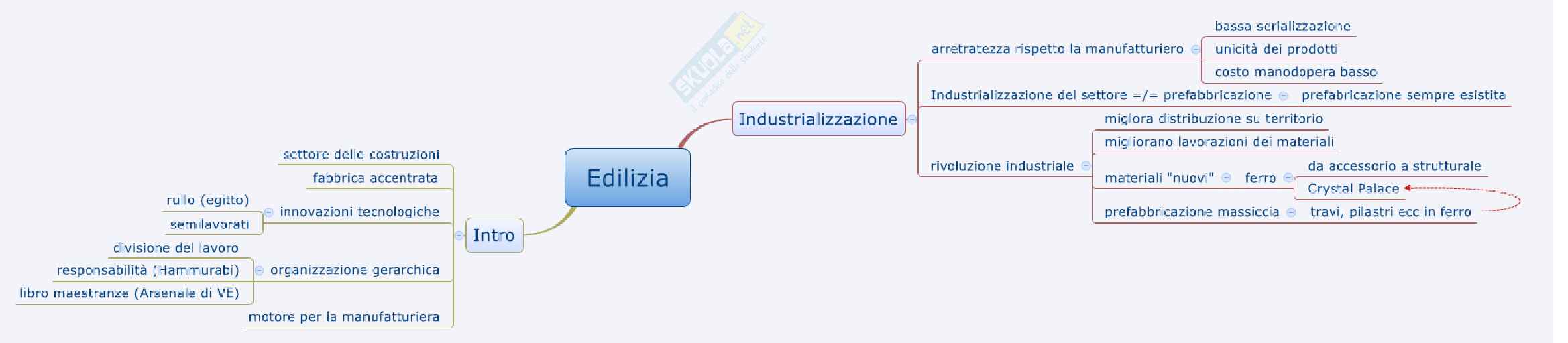 Organizzazione del Cantiere: Mappe concettuali Pag. 2
