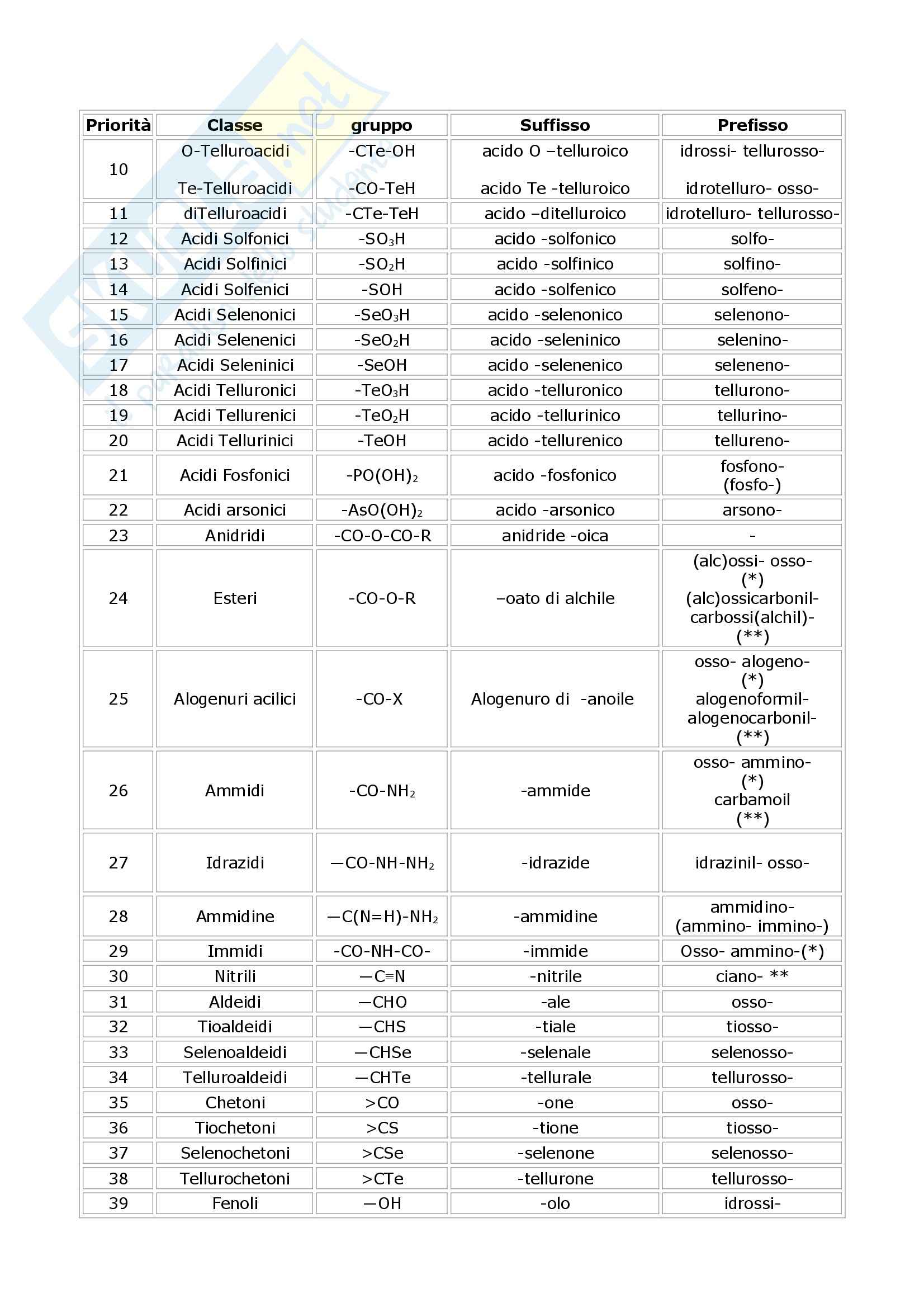 Chimica - Regole di Nomenclatura (Inorganica e Organica)