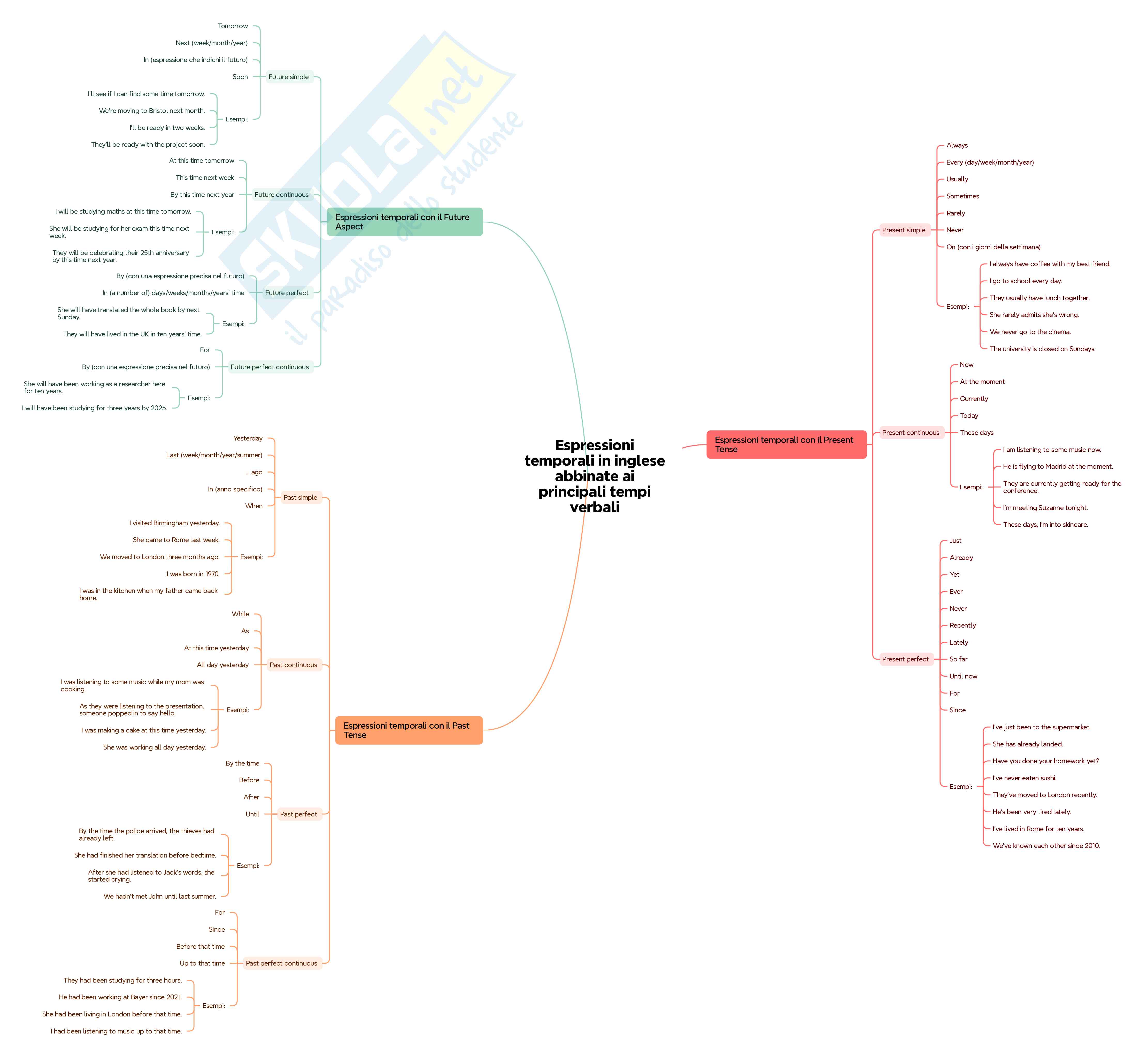 Basi di inglese Pag. 2