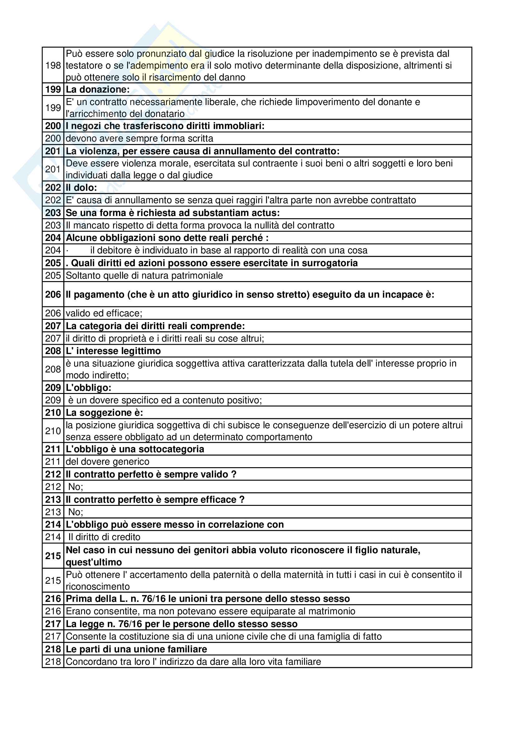 Domande di diritto privato Pag. 11