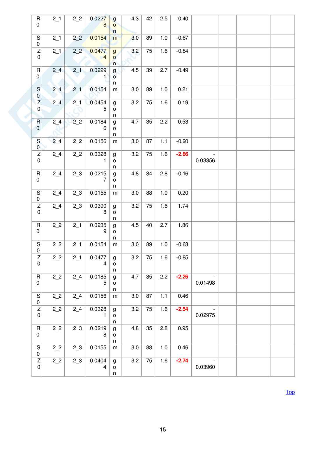 Esercitazione di Topografia sul teodolite Pag. 16