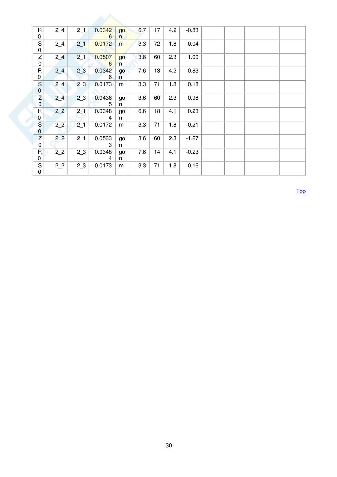 Esercitazione di Topografia sul teodolite Pag. 31