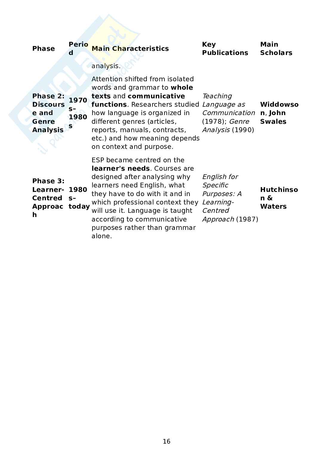 Appunti per preparazione orale Lingua inglese Pag. 16