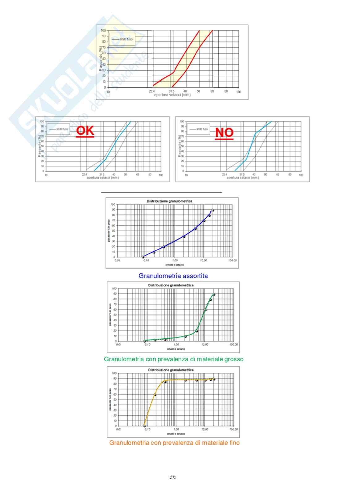 Costruzioni ferroviarie e aeroportuali Pag. 36