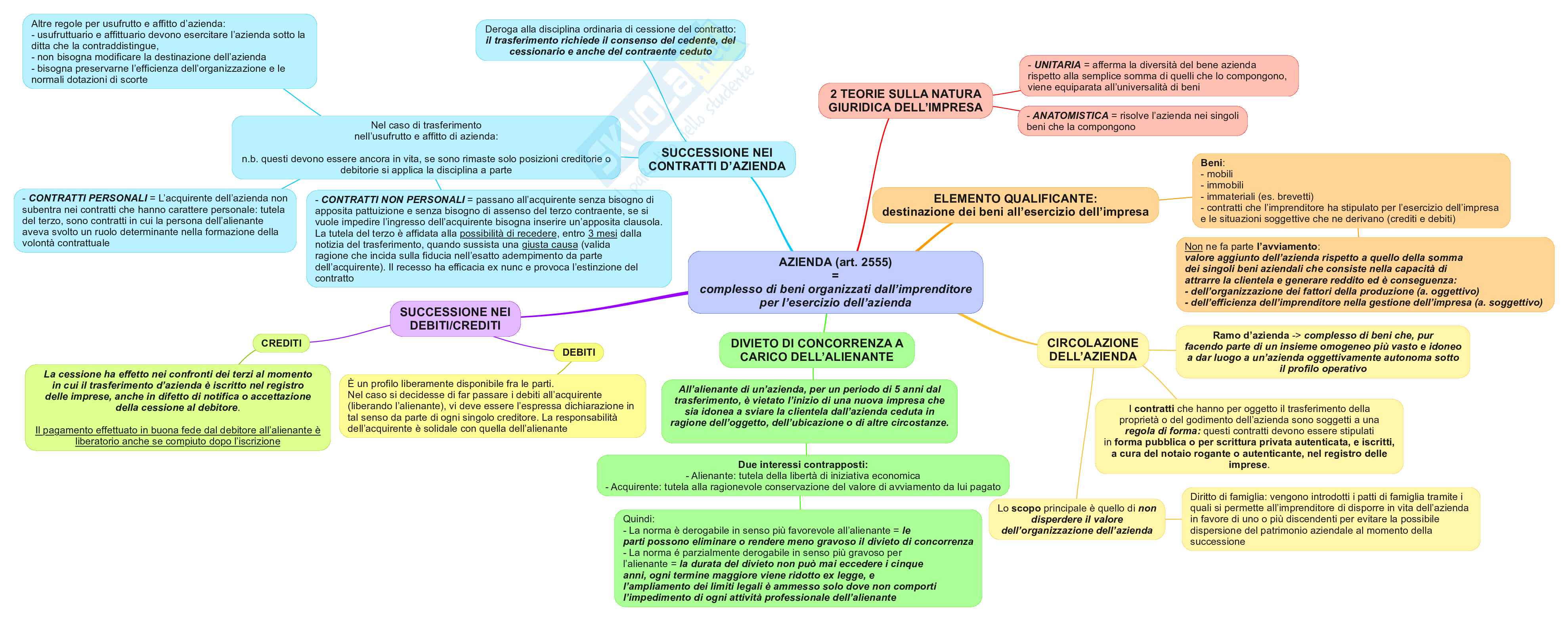Mappe concettuali Diritto commerciale 1 Pag. 6