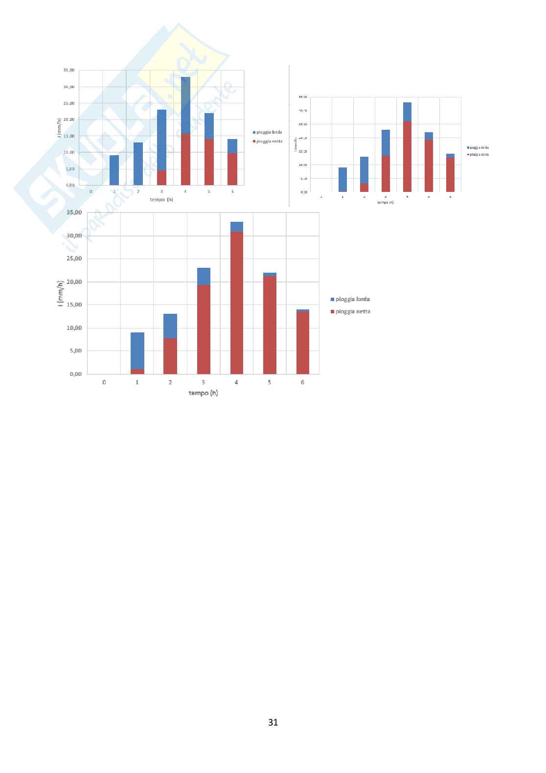 Relazione da consegnare per svolgere l'esame di Idrologia e infrastrutture idrauliche Pag. 31