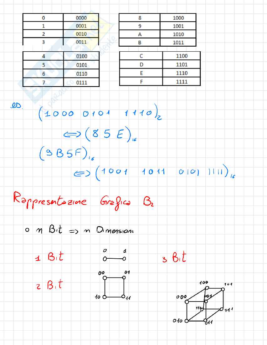 Appunti completi di Architettura degli elaboratori I – Integrazione Libro + Lezioni (A.A. 2024/25) Pag. 16