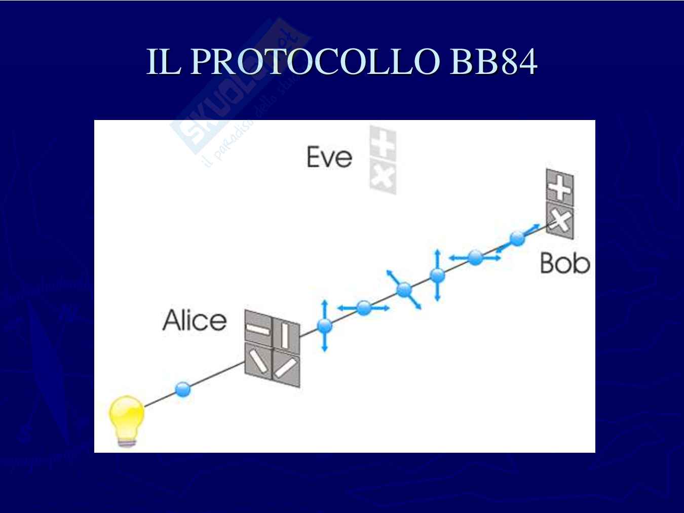 La crittografia quantistica Pag. 11