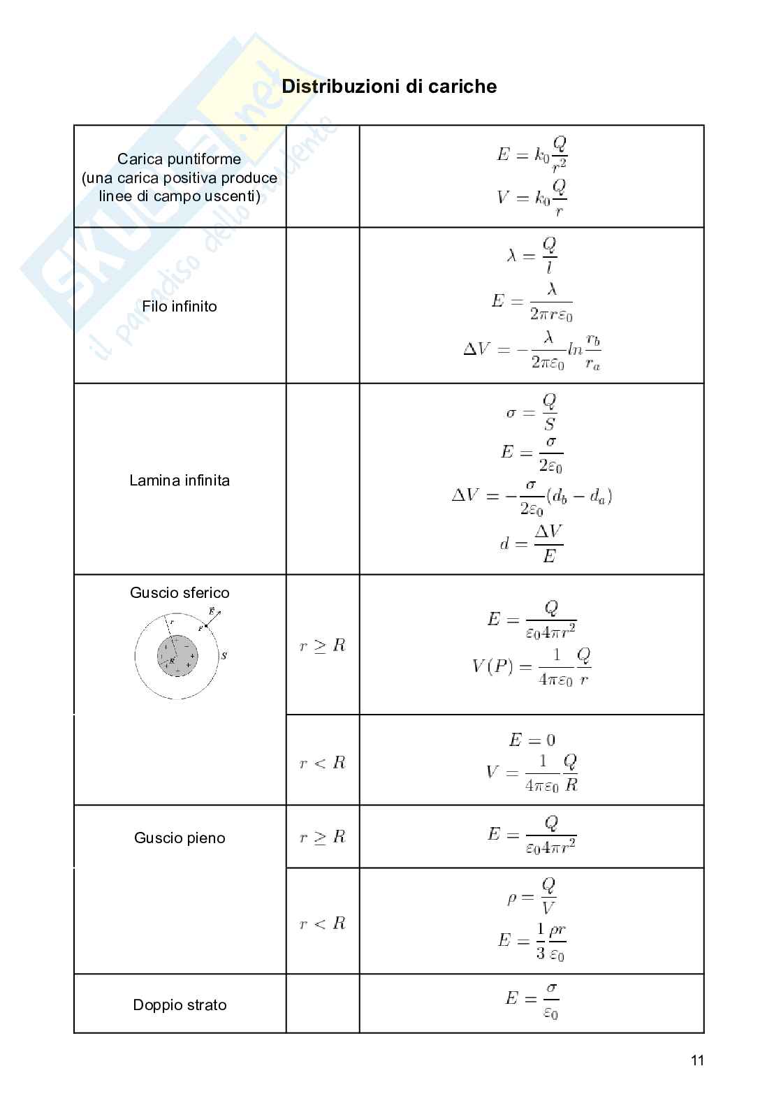 Formulario di fisica Pag. 11