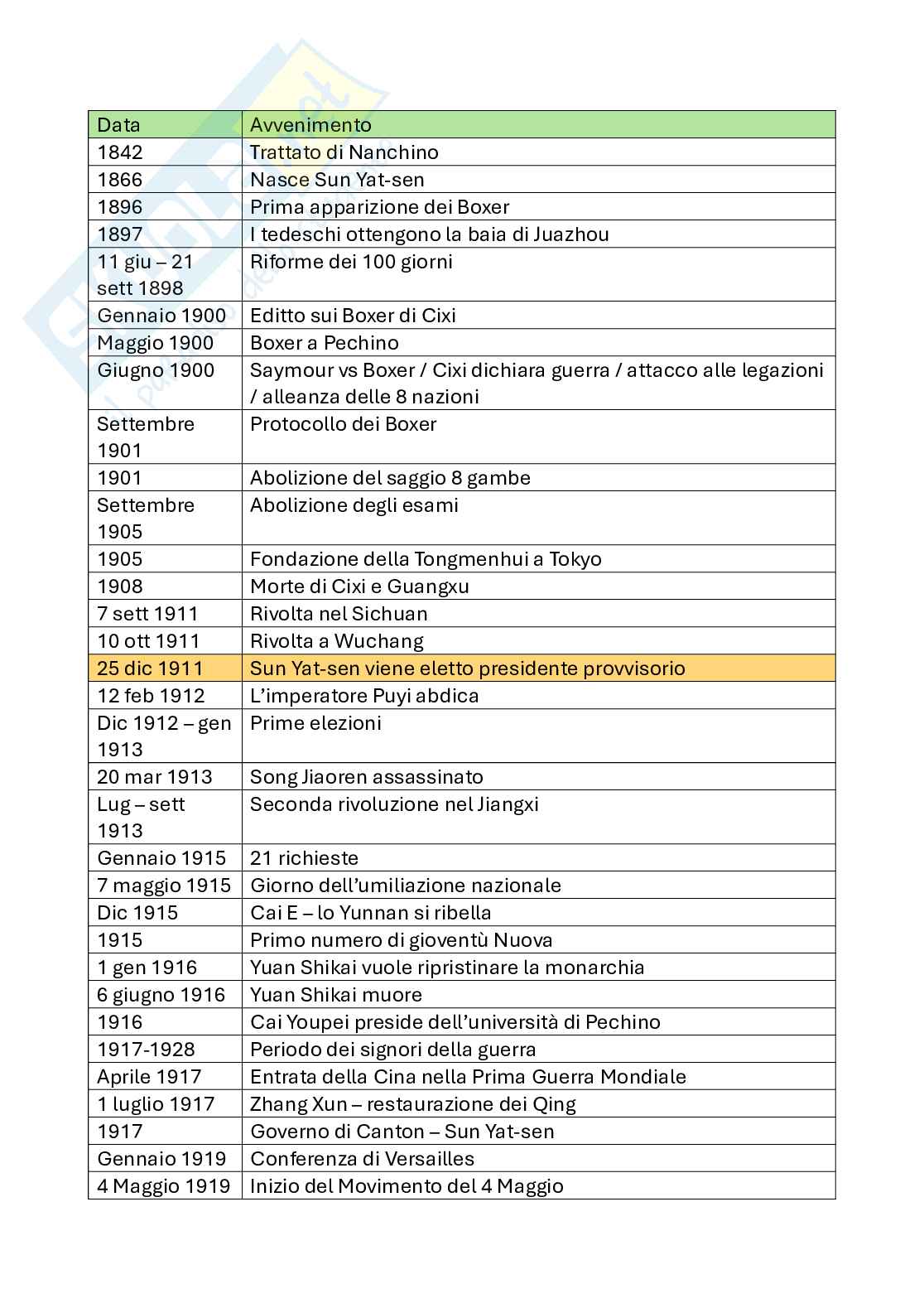 Date avvenimenti di storia della Cina contemporanea a.a 2022-2023 Pag. 1