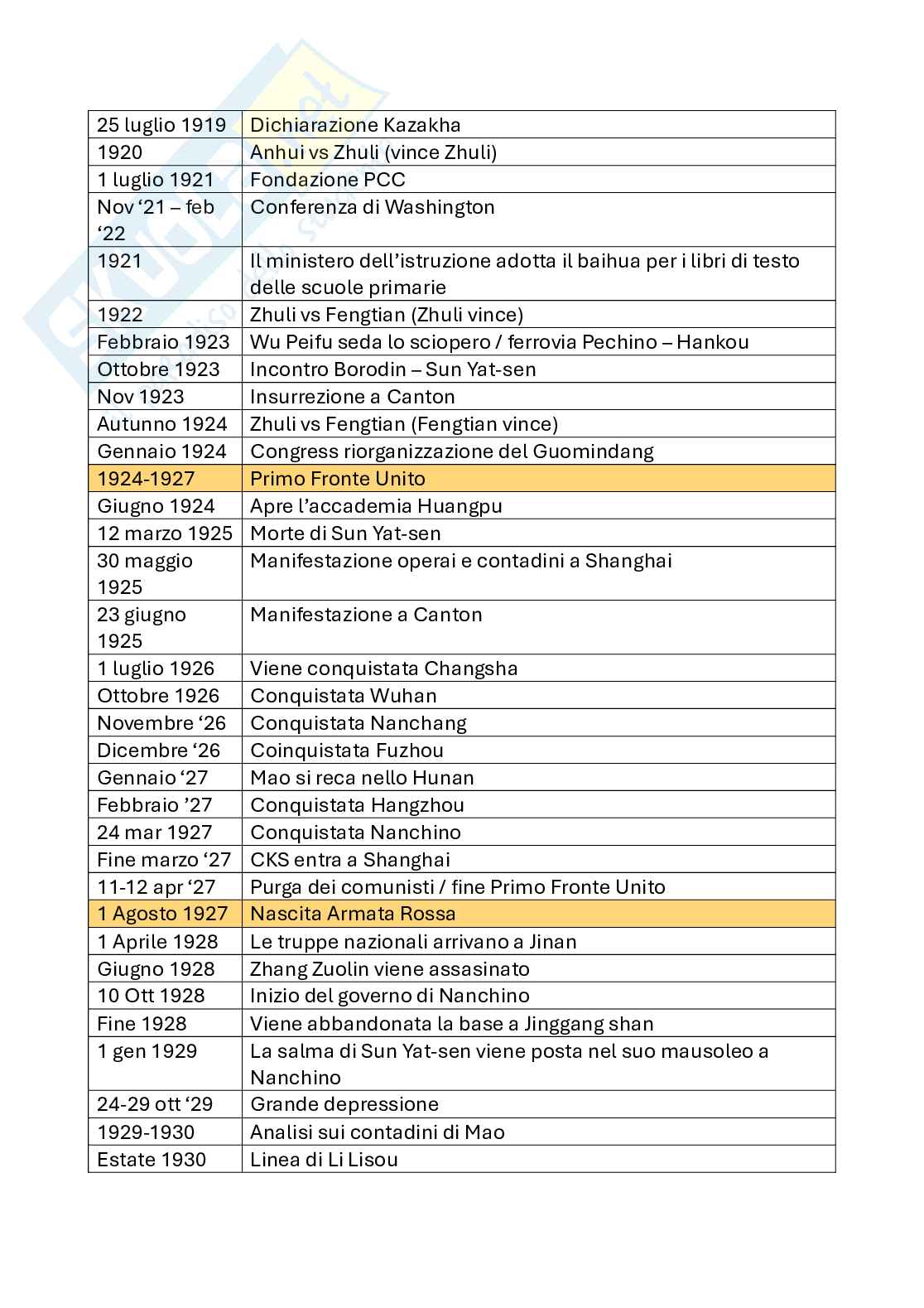 Date avvenimenti di storia della Cina contemporanea a.a 2022-2023 Pag. 2