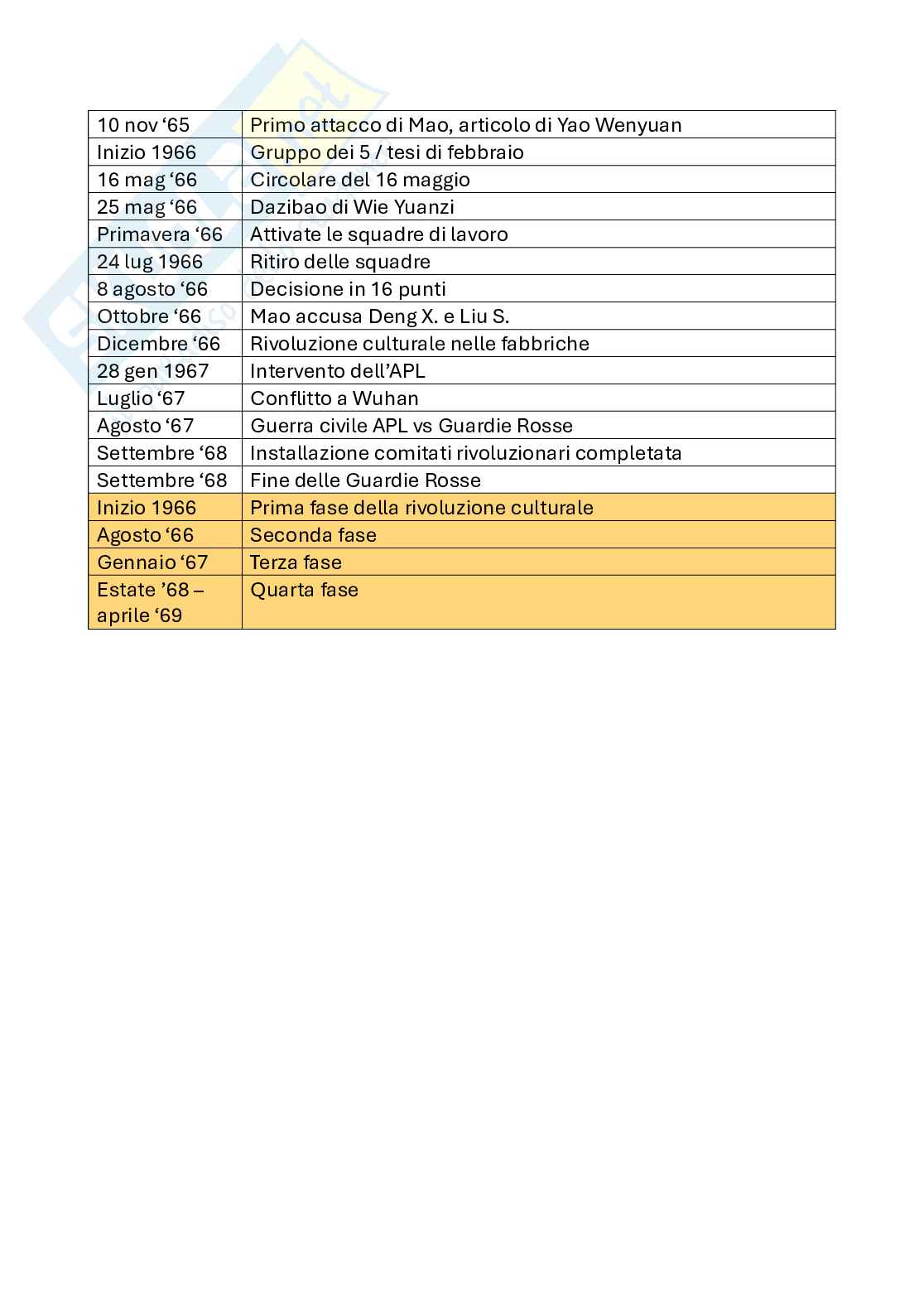 Date avvenimenti di storia della Cina contemporanea a.a 2022-2023 Pag. 6