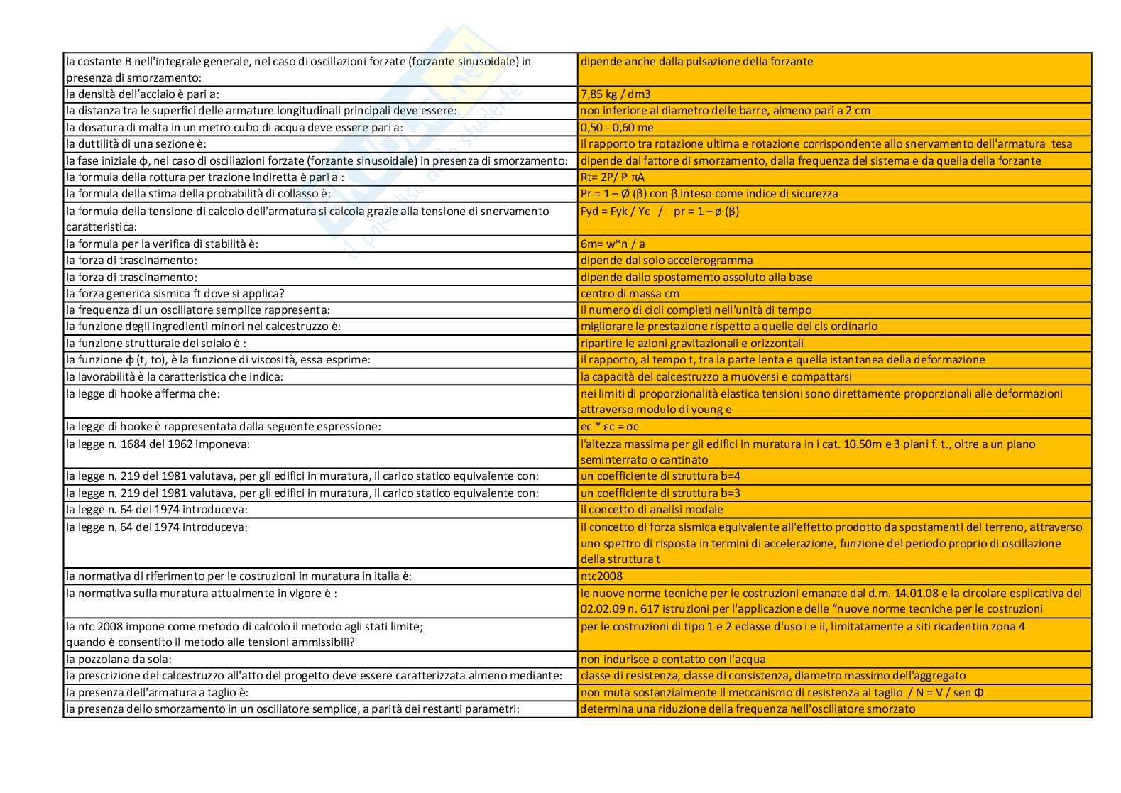 Paniere Elementi di tecnica delle costruzioni Pag. 11