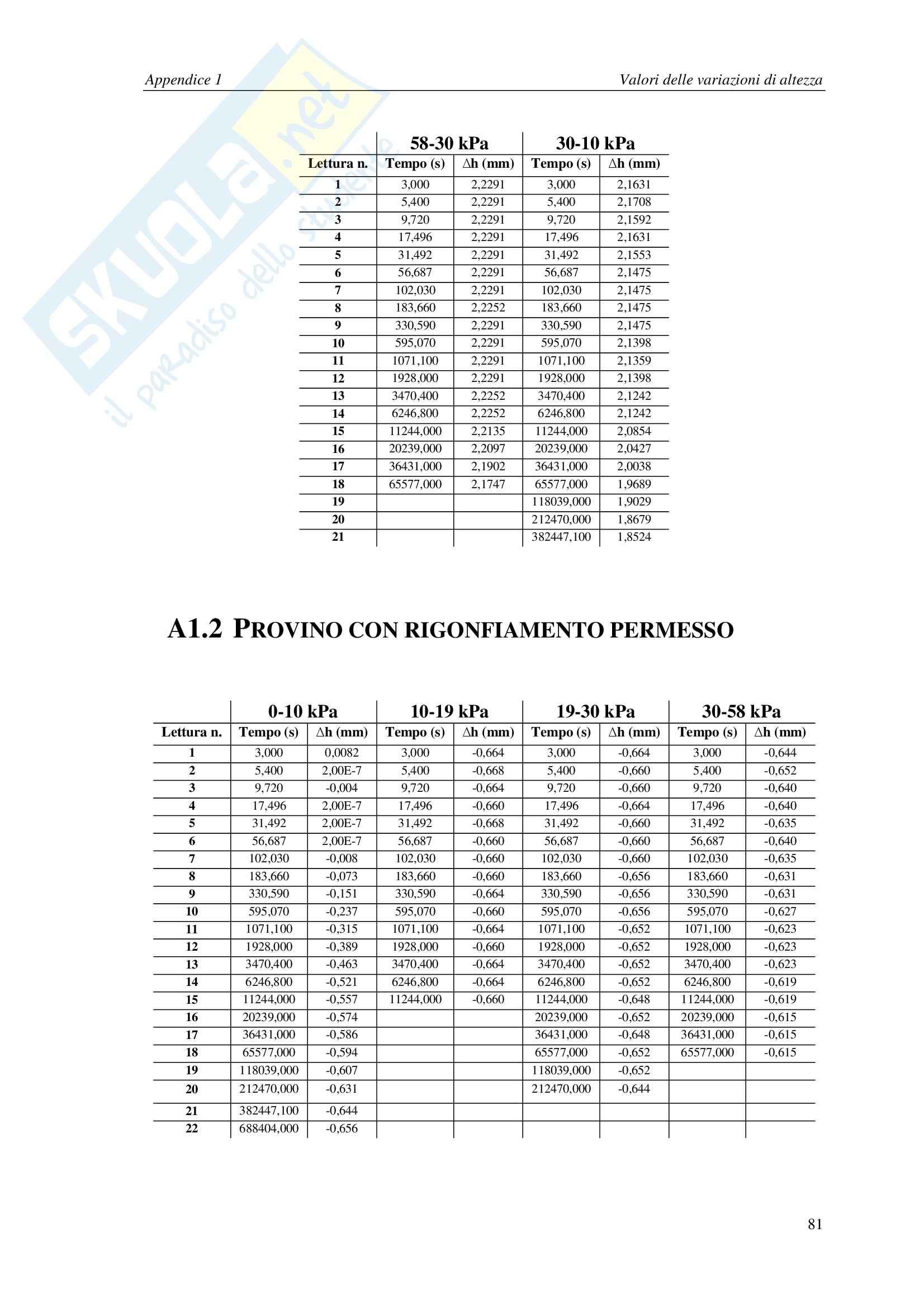 Tesi di Laurea Triennale - Prova Edometrica su Argilla Pag. 86