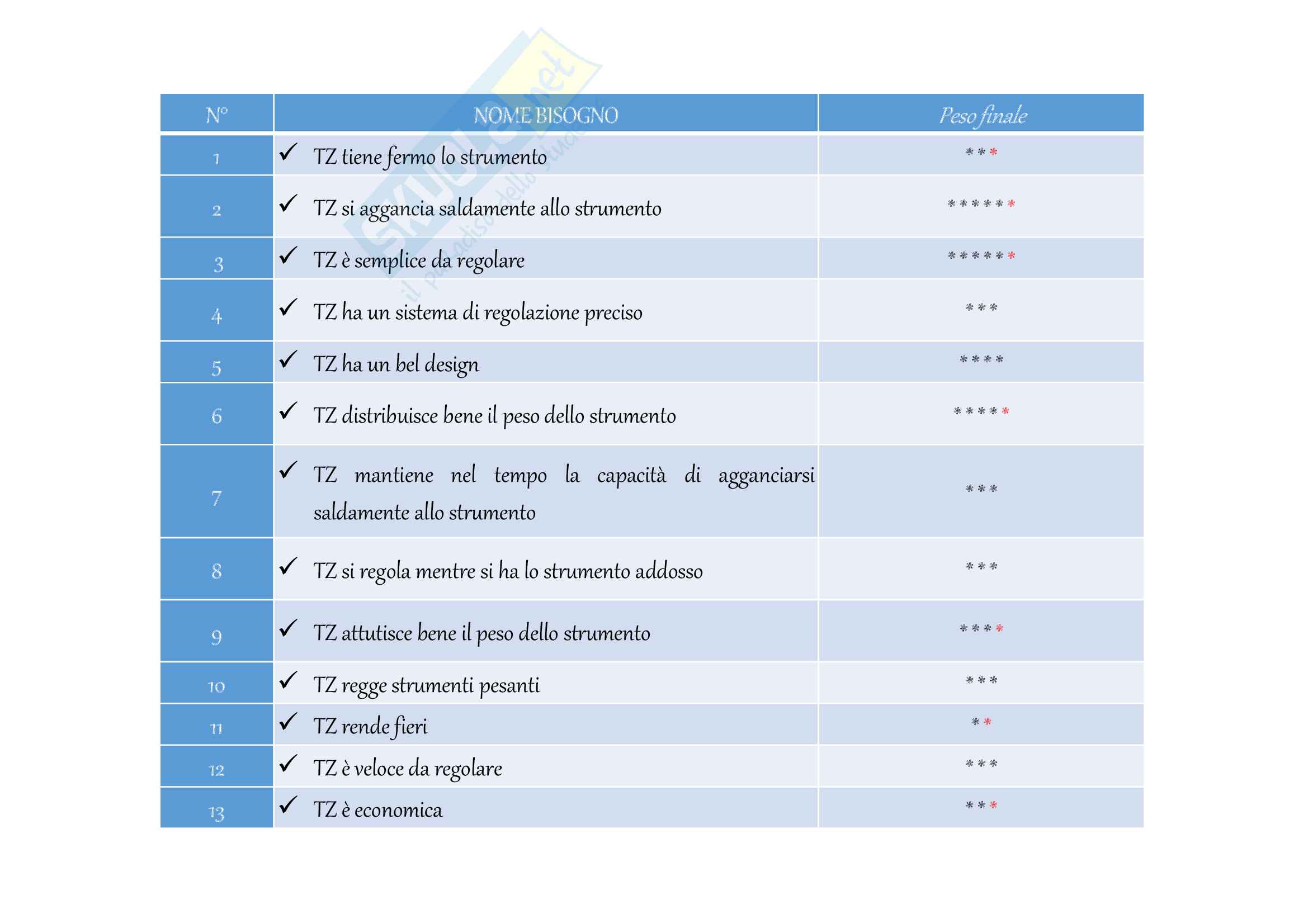 Progetto: ingegnerizzazione e sviluppo prodotto Pag. 16
