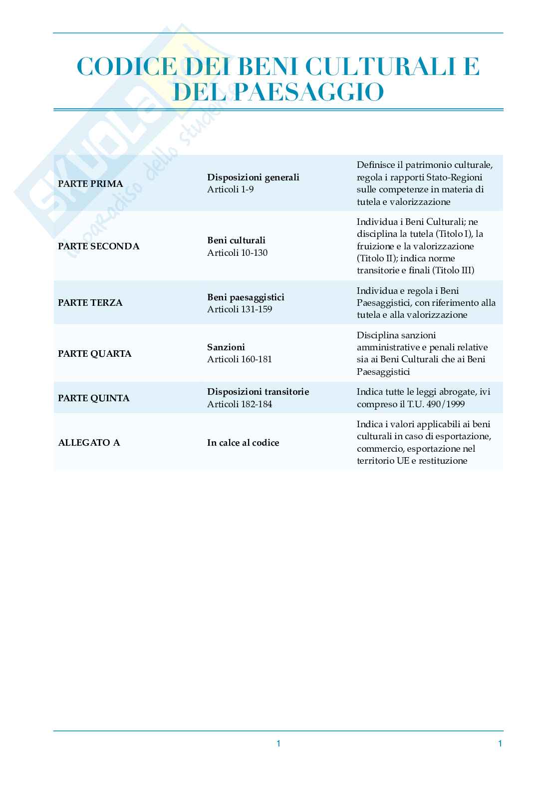 Riassunto Codice Dei Beni Culturali E Del Paesaggio