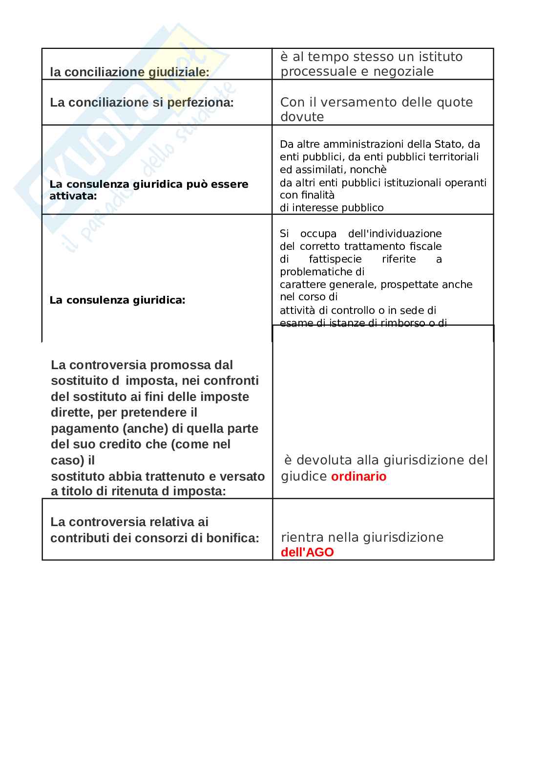 Paniere Diritto tributario, aggiornato e completo con Extra. In ordine alfabetico  Pag. 41