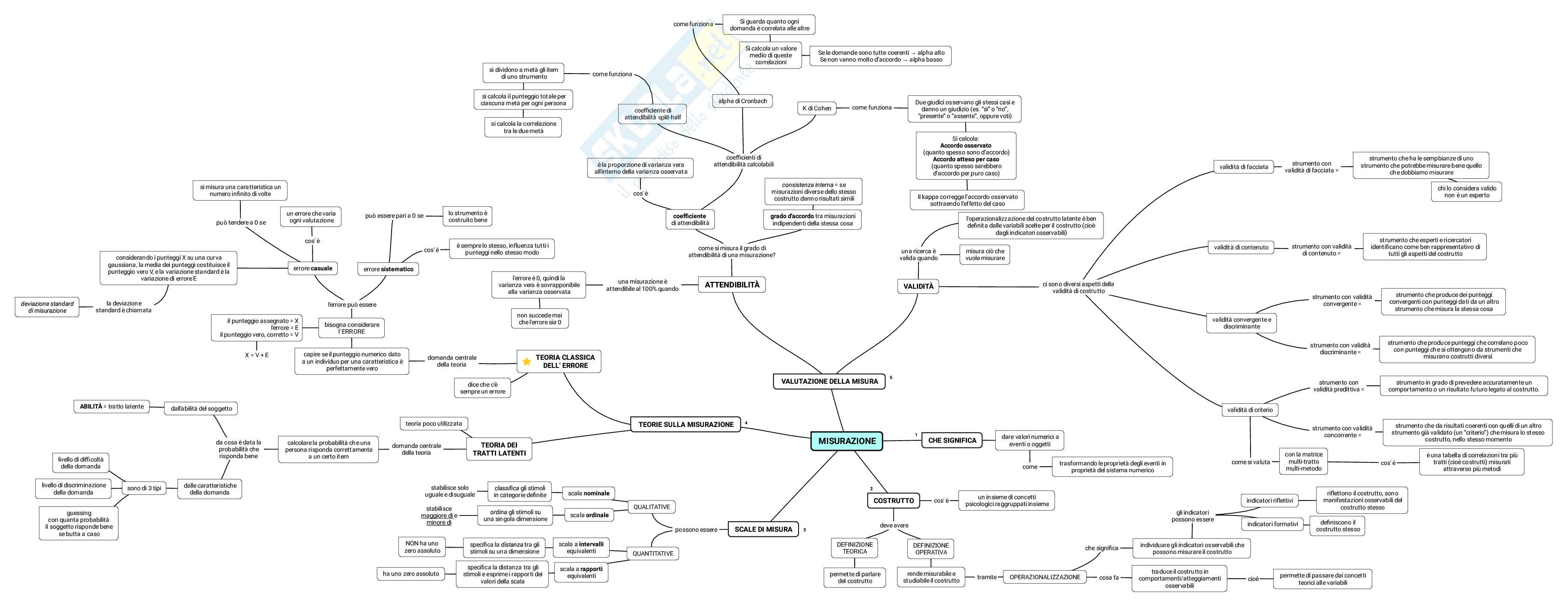 Mappe concettuali Metodologia della ricerca psico-sociale Pag. 2