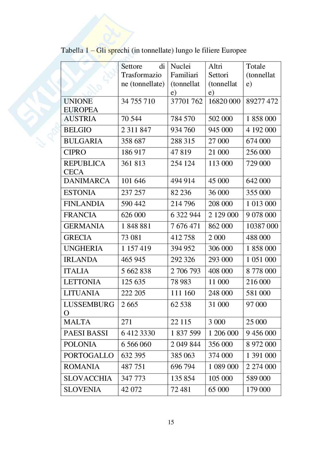 Tesi Sprechi Alimentari: Riflessi Economici e Commerciali Pag. 16