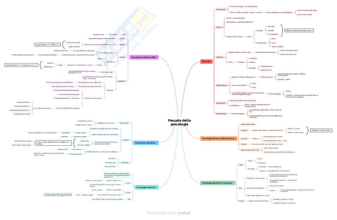 Mappe concettuali di Storia della psicologia Pag. 1