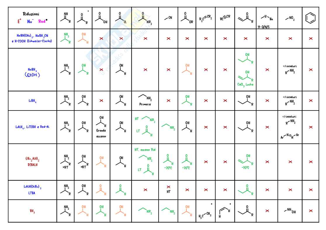 Riduzioni e ossidazioni Pag. 1