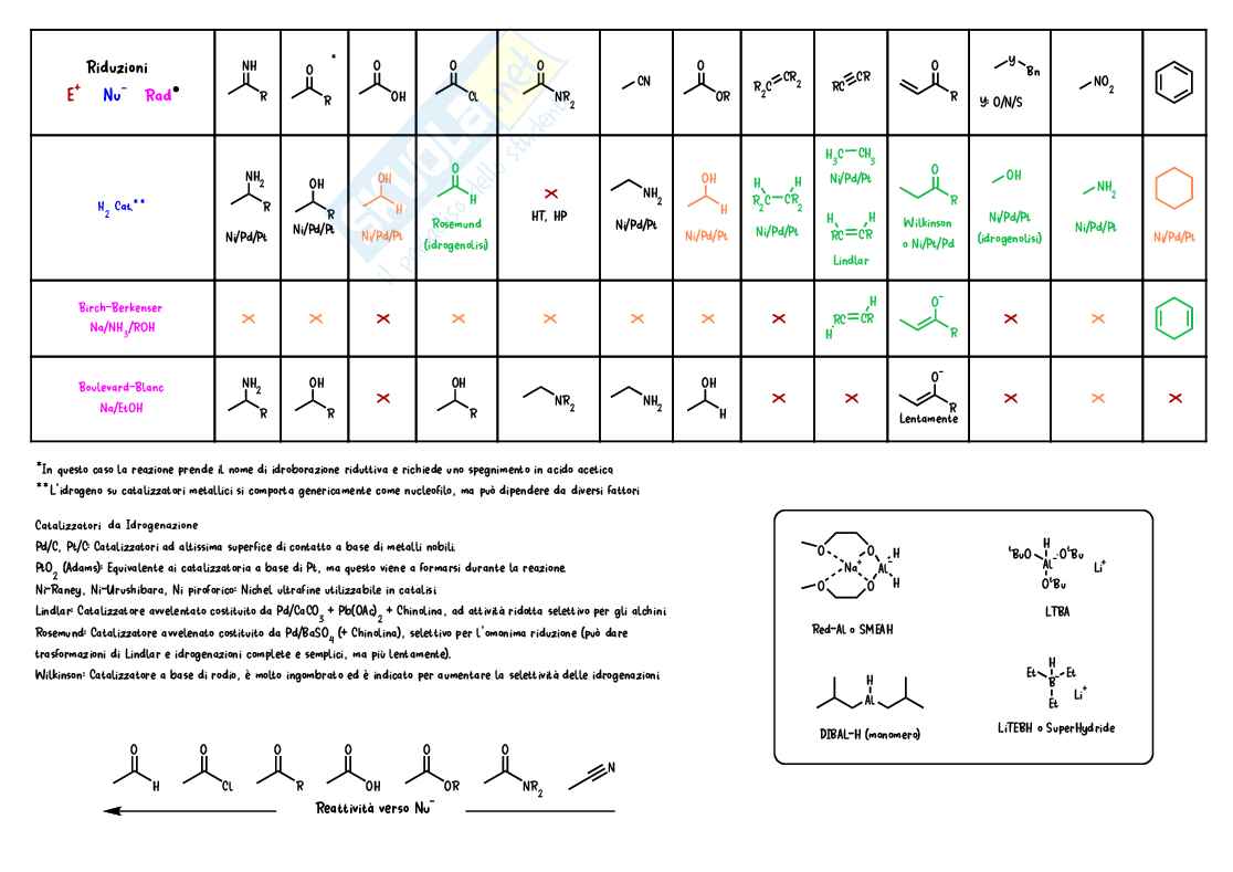 Riduzioni e ossidazioni Pag. 2