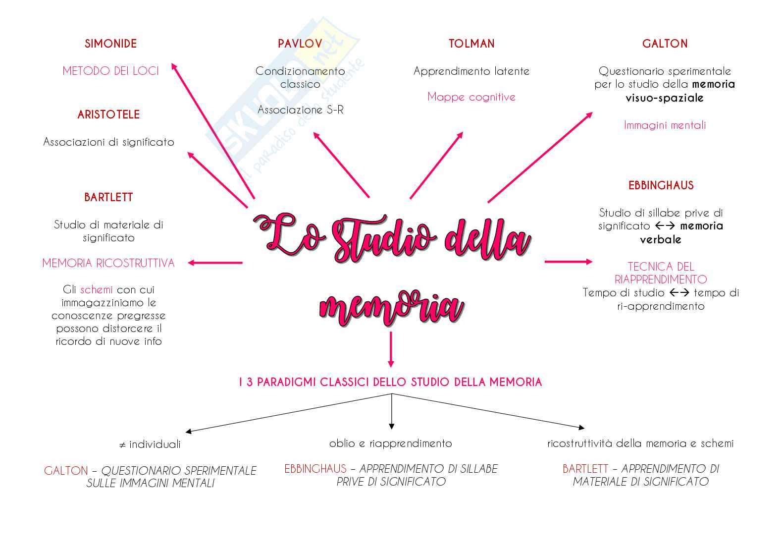 Mappe concettuali di psicologia dell'apprendimento e della memoria Pag. 1