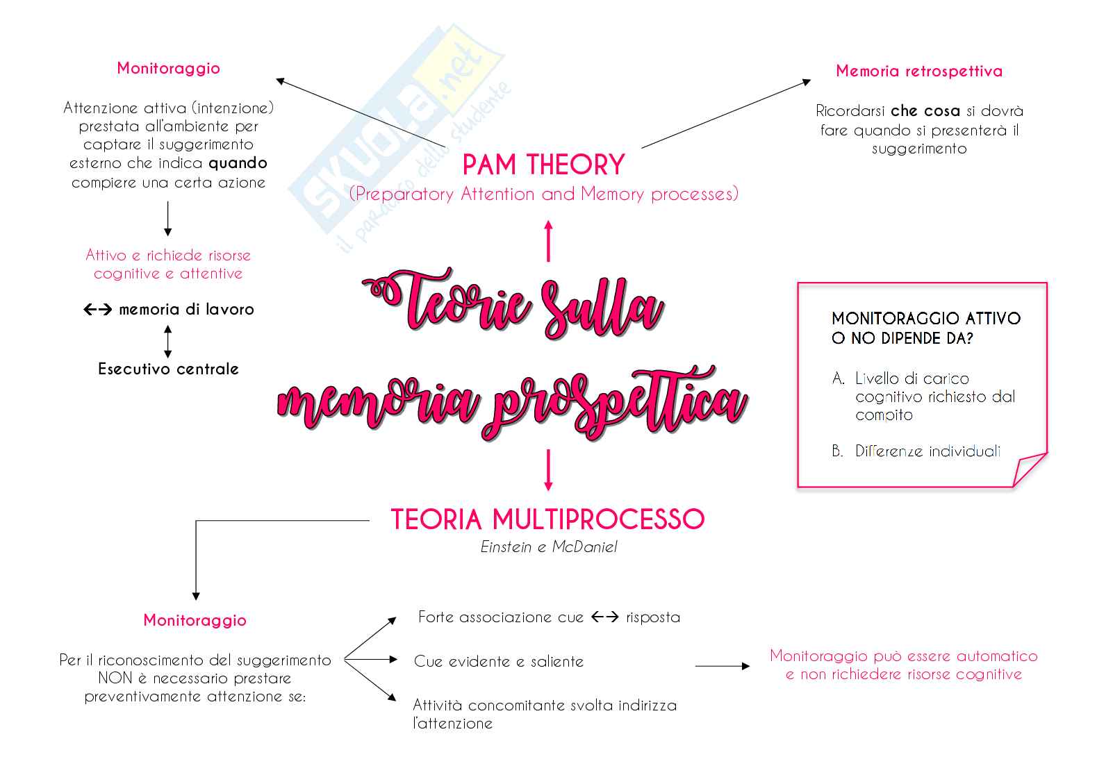 Mappe concettuali di psicologia dell'apprendimento e della memoria Pag. 11