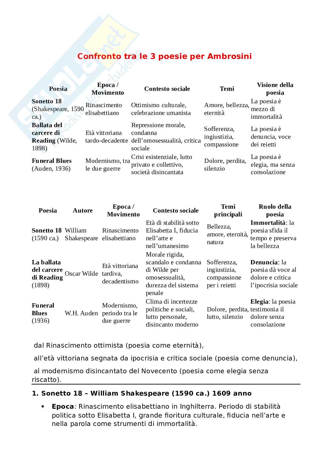 Riassunto esame Letteratura inglese I, Prof. Ambrosini Richard, libro consigliato Sonetto 18, Ballata di Reading e Funeral Blues, confronto, Shakespeare, Wilde e Auden Pag. 1