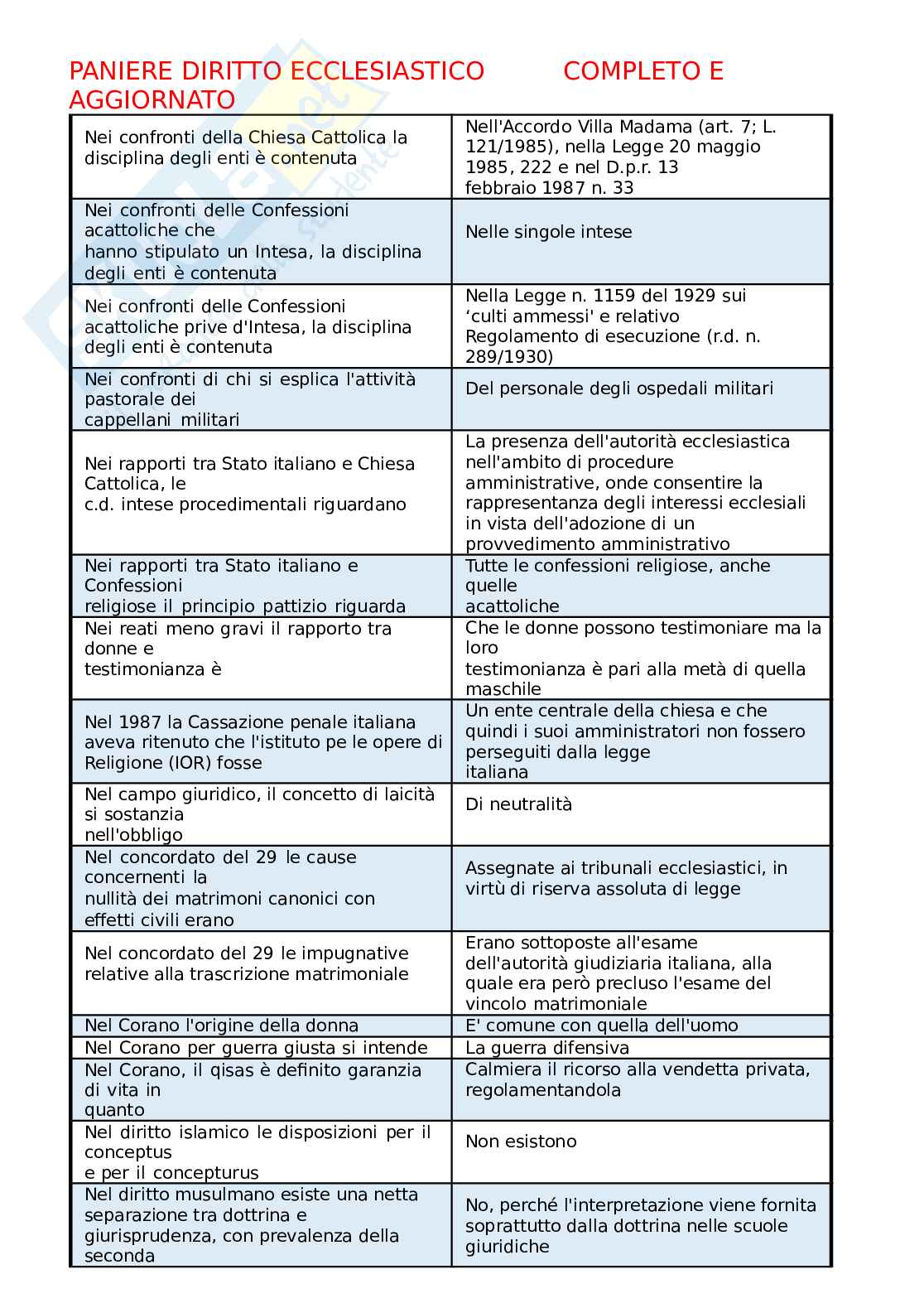 Paniere Diritto ecclesiastico completo e aggiornato con tutte le domande + extra Pag. 61