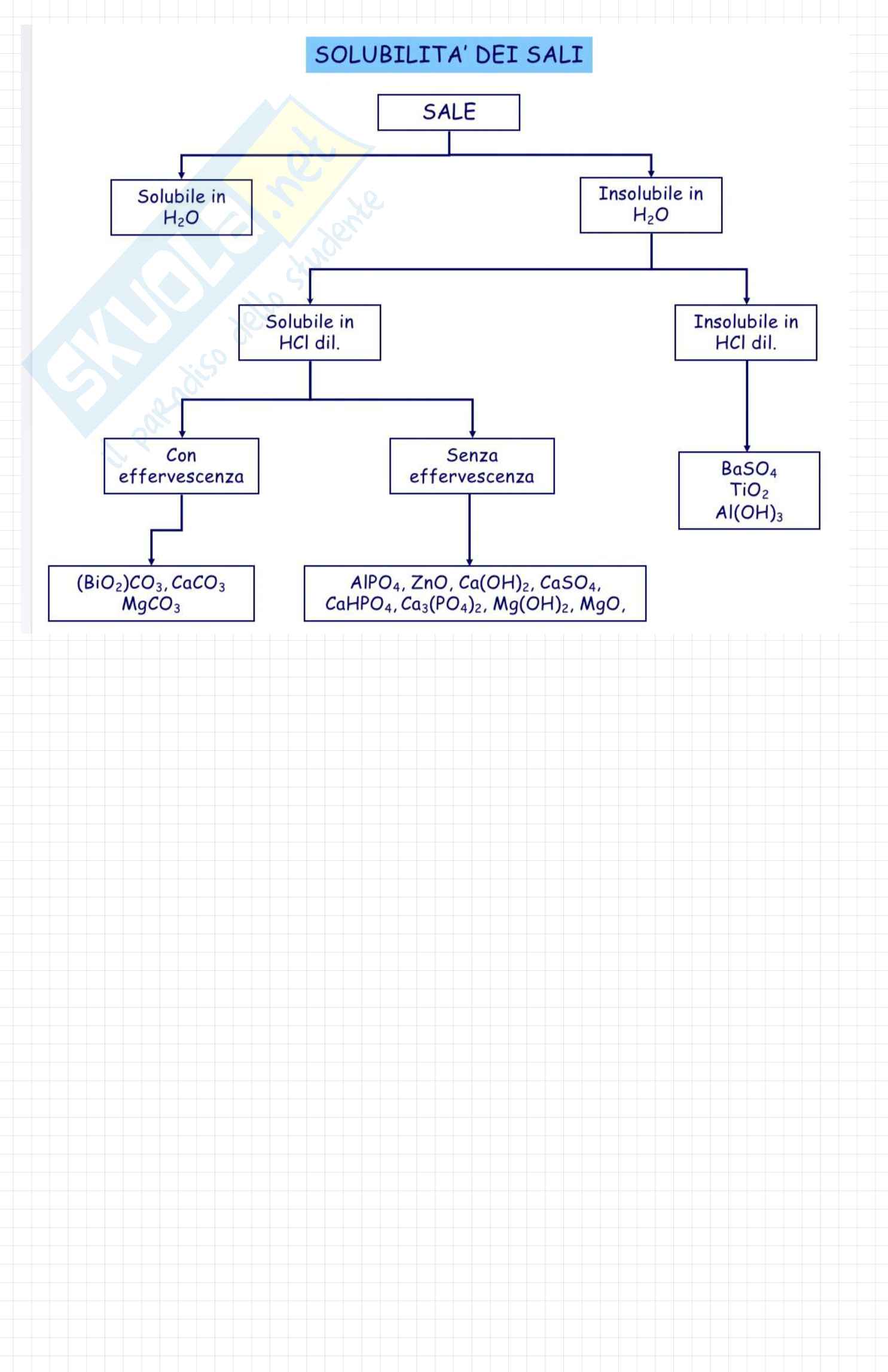 Analisi dei medicinali + laboratorio Pag. 31