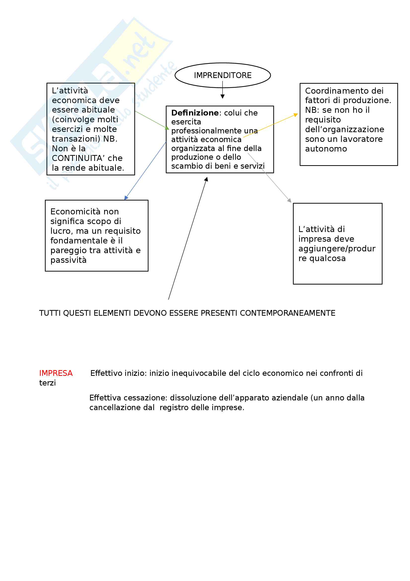 Riassunto esame diritto commerciale, prof Mucciarelli, libro consigliato Manuale di diritto commerciale di Campobasso - parte I: l'imprenditore, Pag. 1