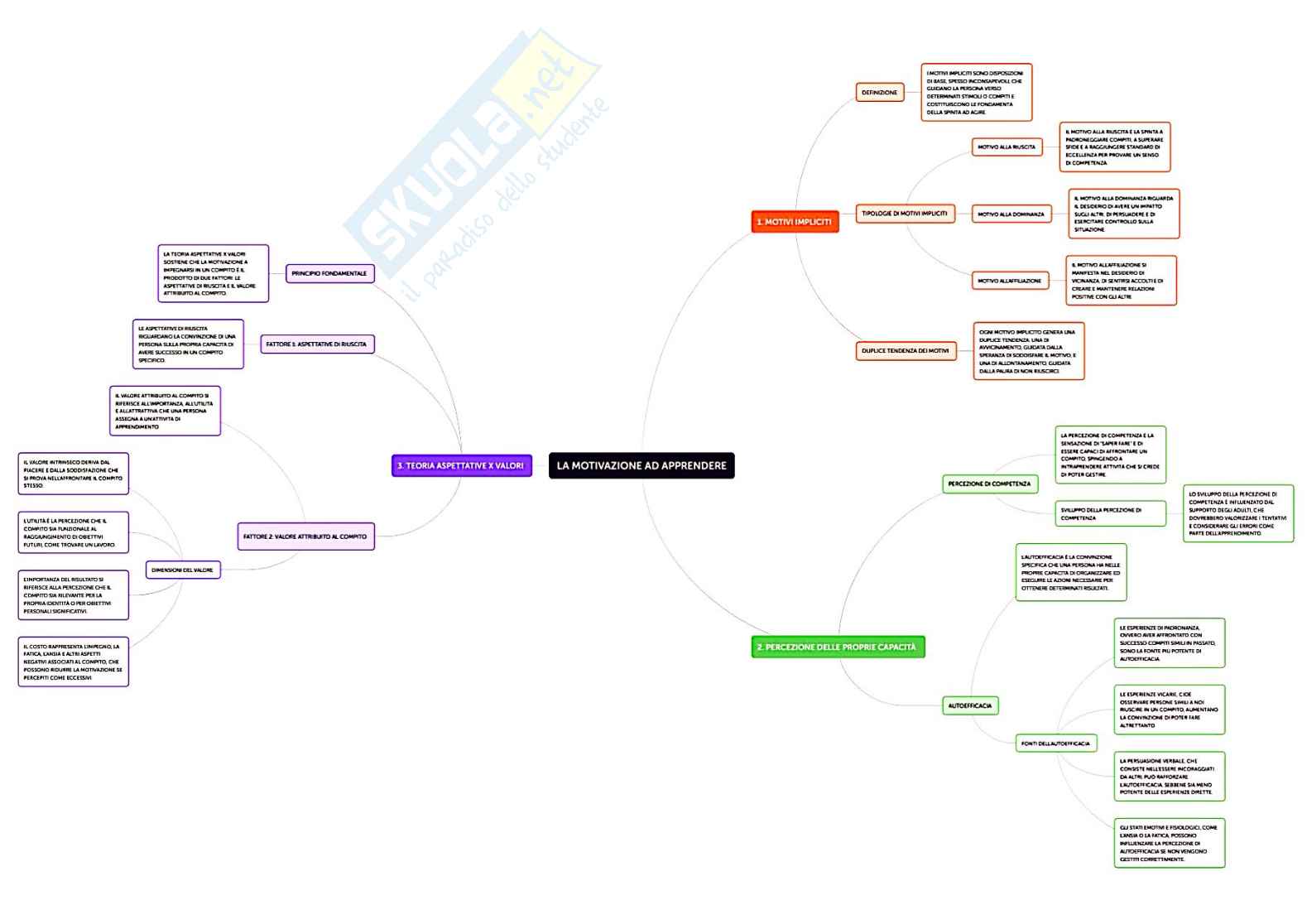 Processi cognitivi, motivazione e apprendimento Pag. 6