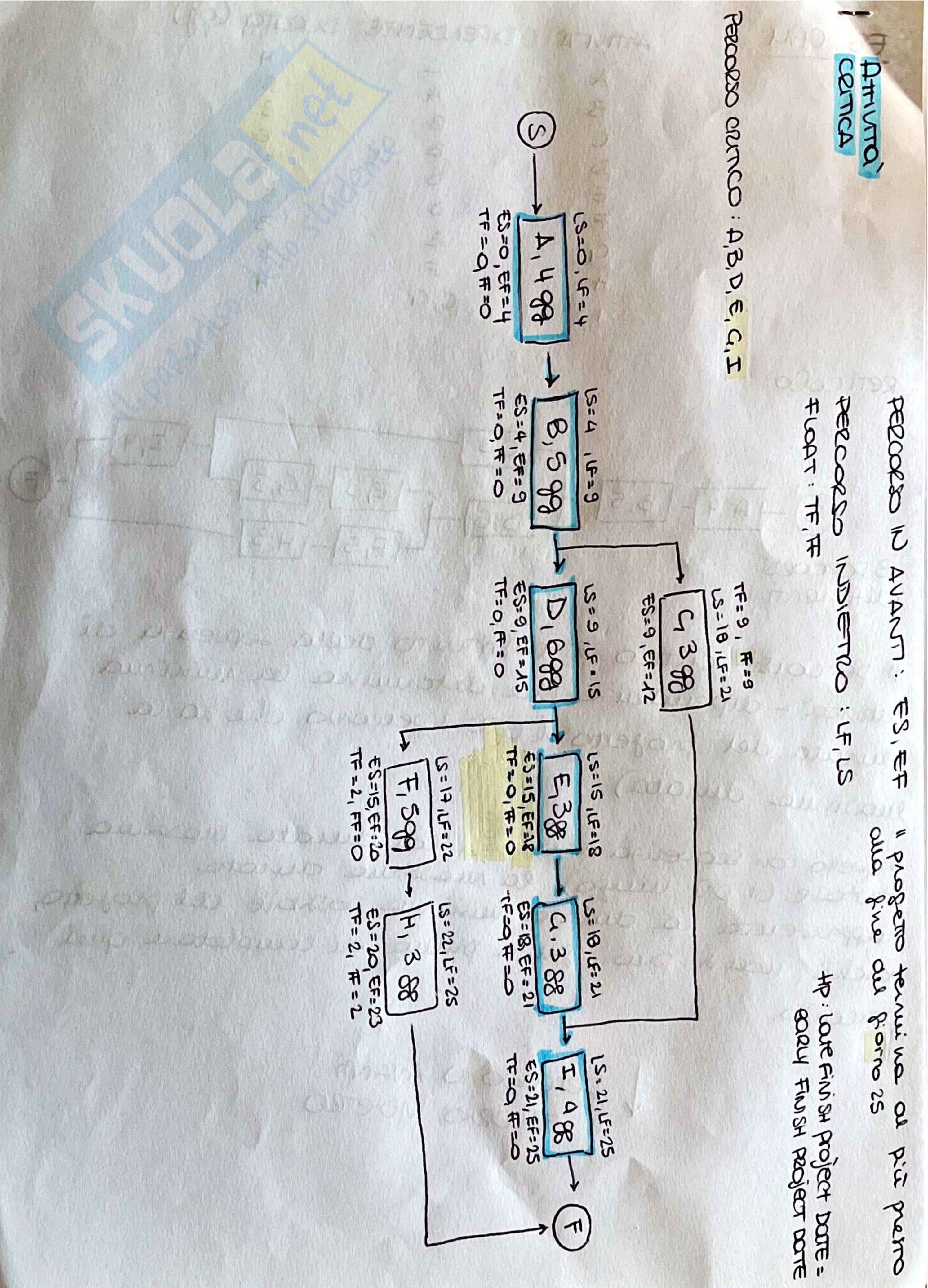 Appunti Operation and Project Management Pag. 26