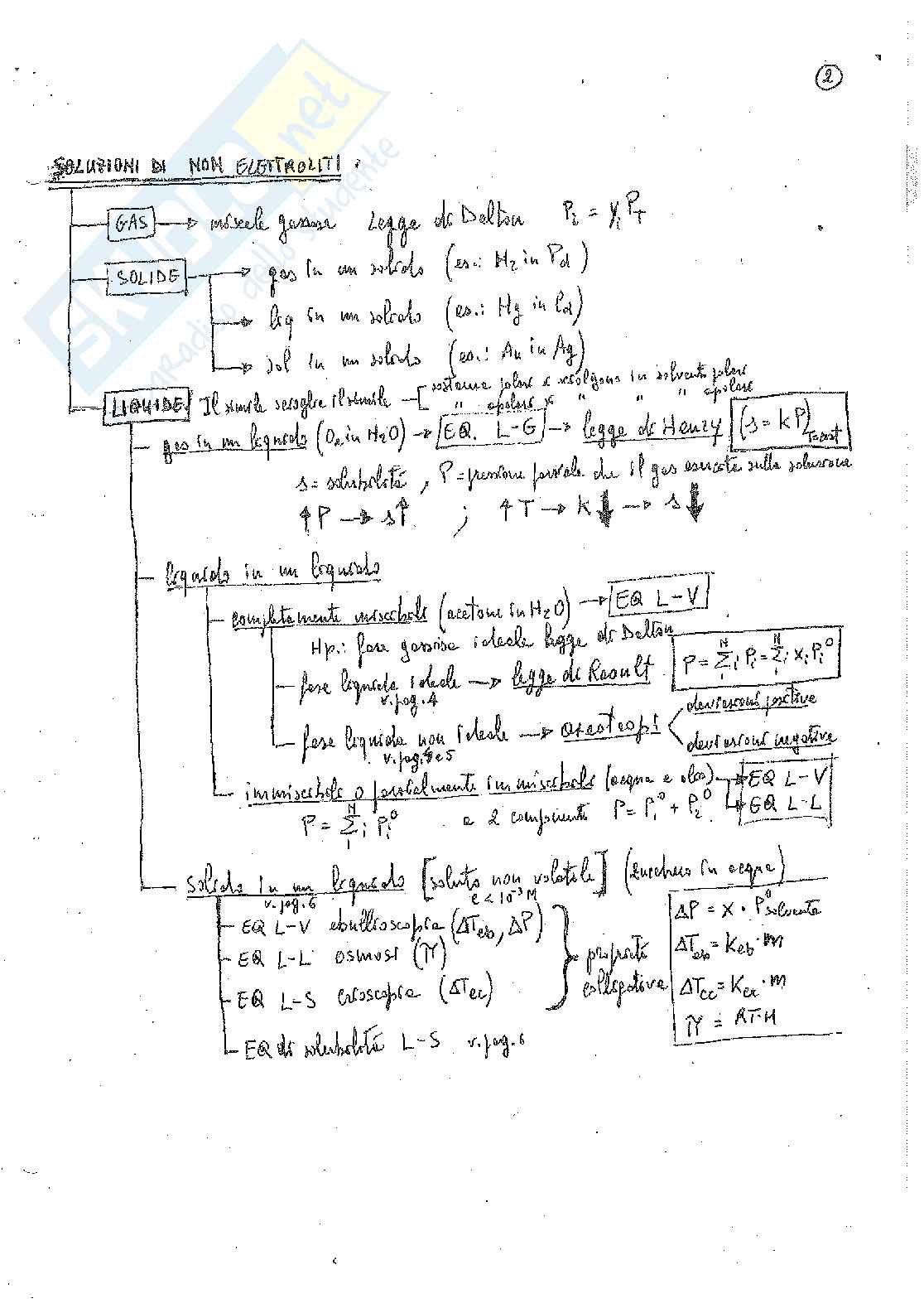 Schemi e formulario di Chimica Pag. 31