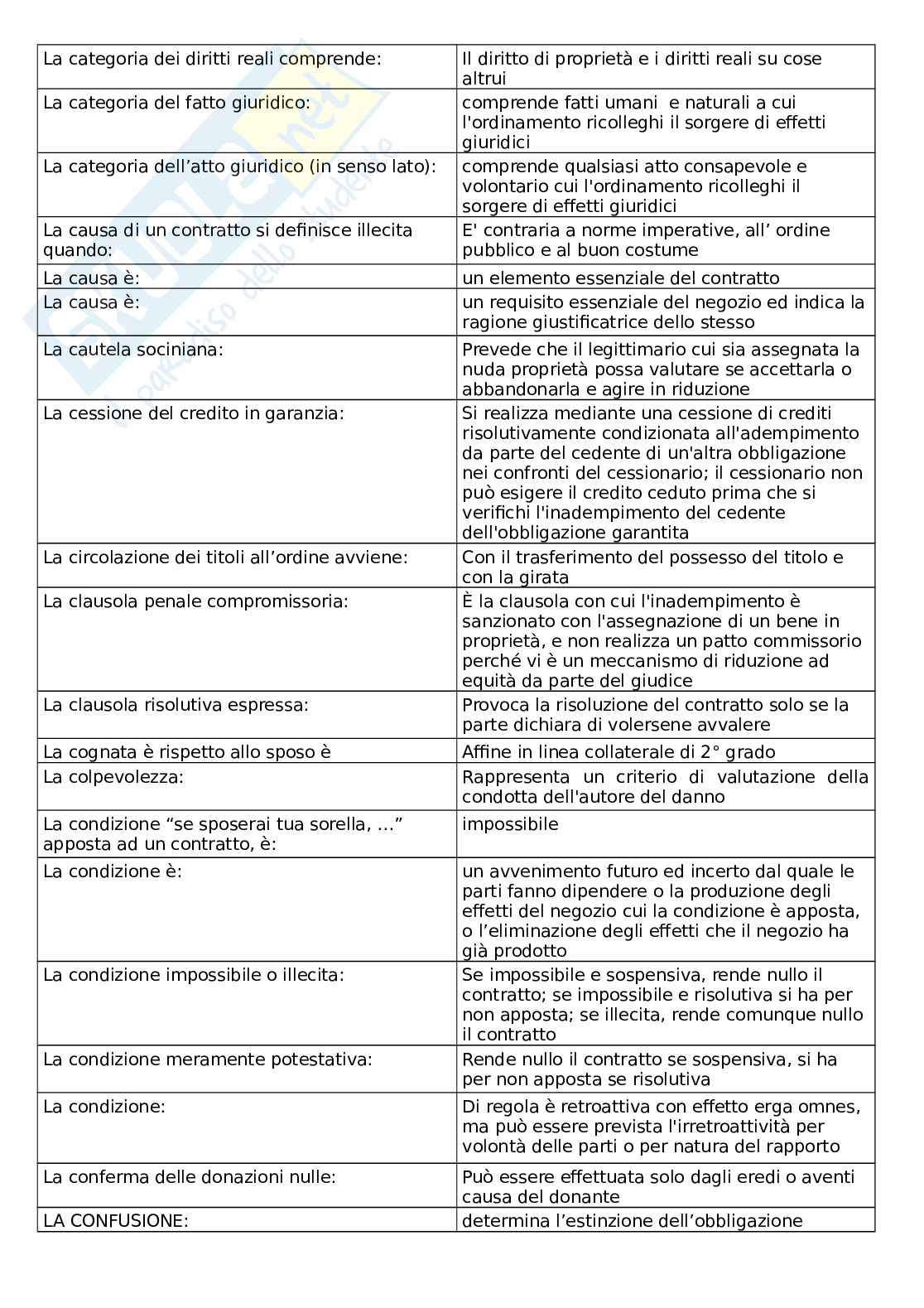 Paniere esame Diritto privato Pag. 16