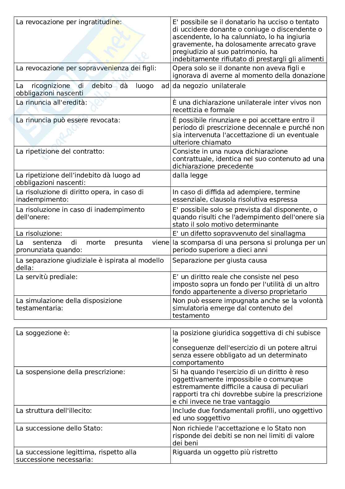 Paniere esame Diritto privato Pag. 21