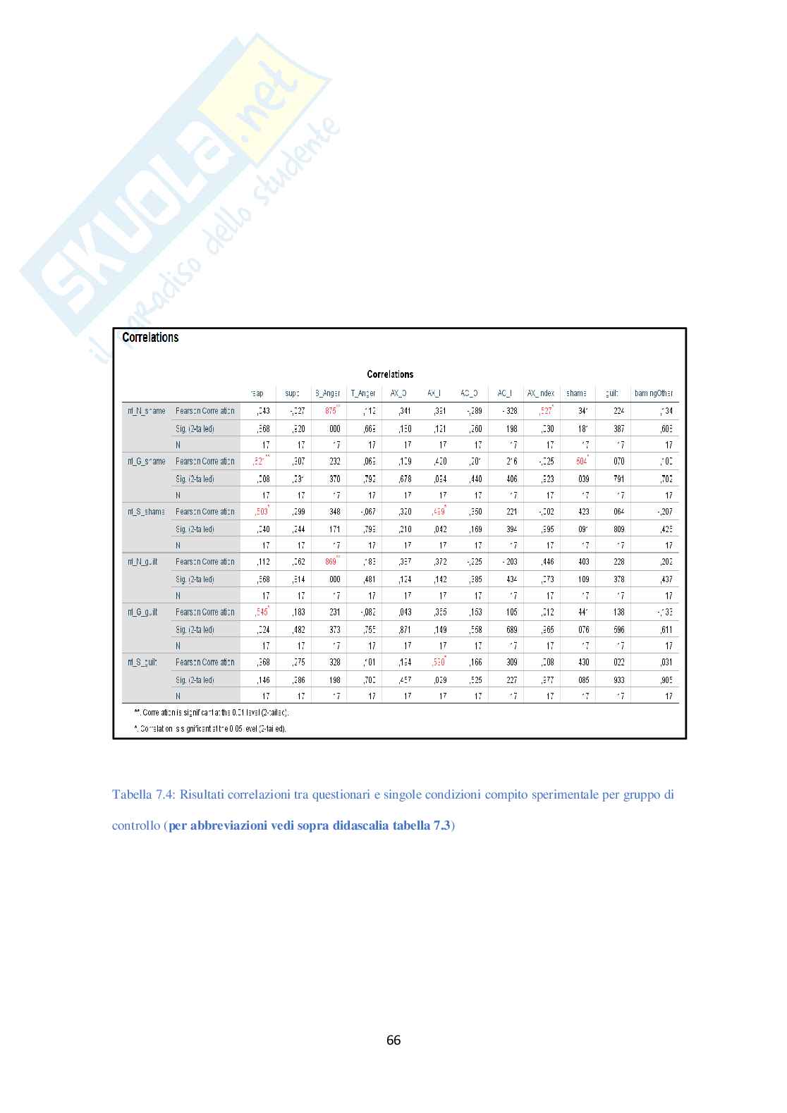 Colpa e vergogna nei pazienti con disturbo borderline di personalità Pag. 66