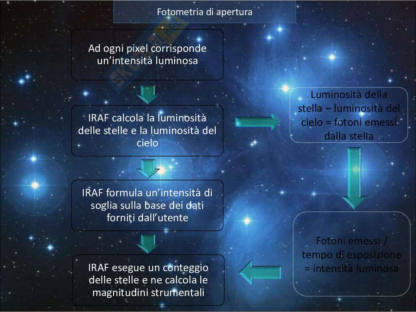 L'astrofisica: una nuova frontiera Pag. 31
