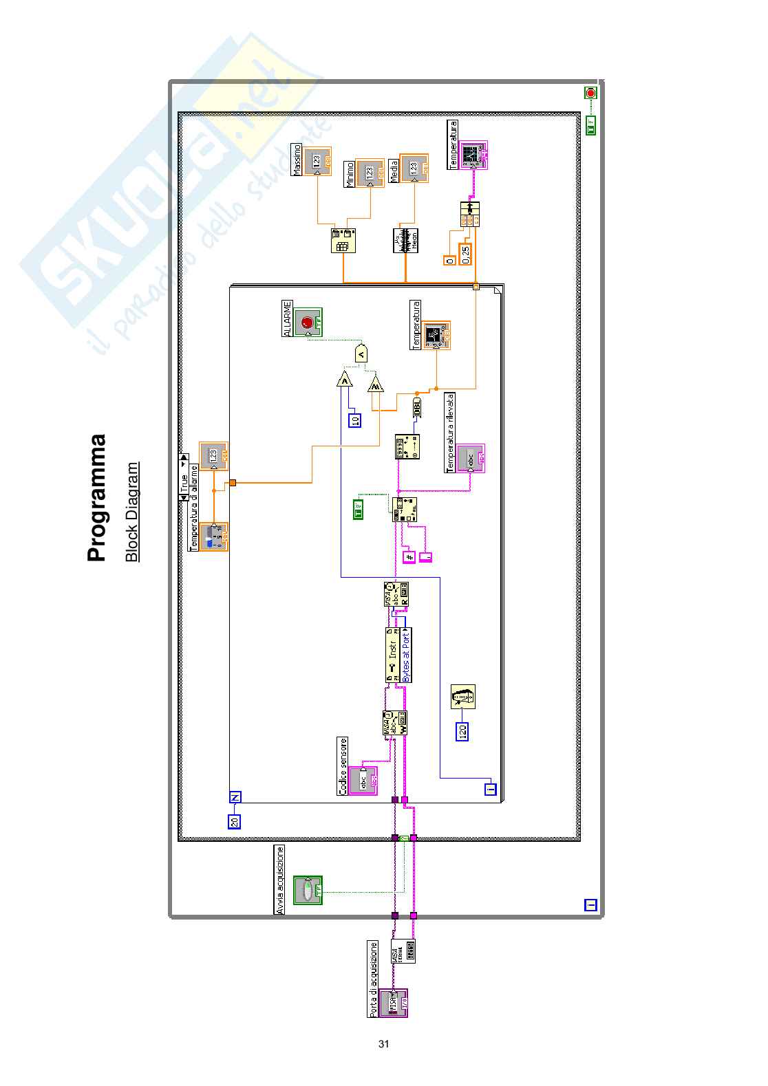 Progetto, programmazione e realizzazione di un sistema per il controllo di un sensore di temperatura Pag. 31