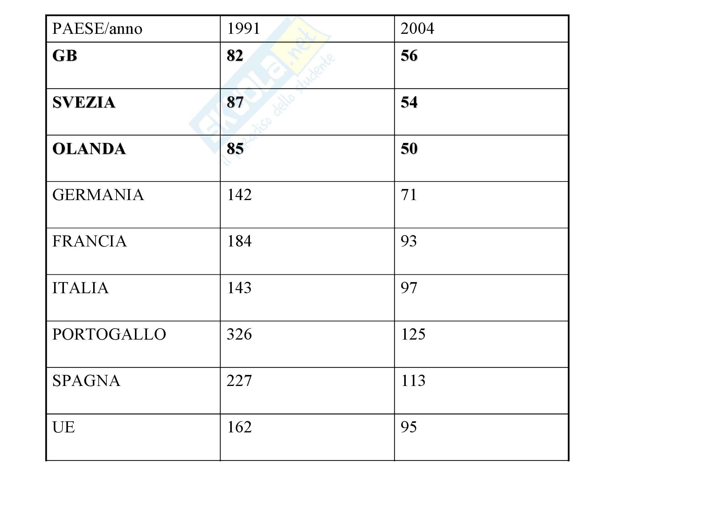 Analisi delle politiche pubbliche -  la sicurezza stradale Pag. 26
