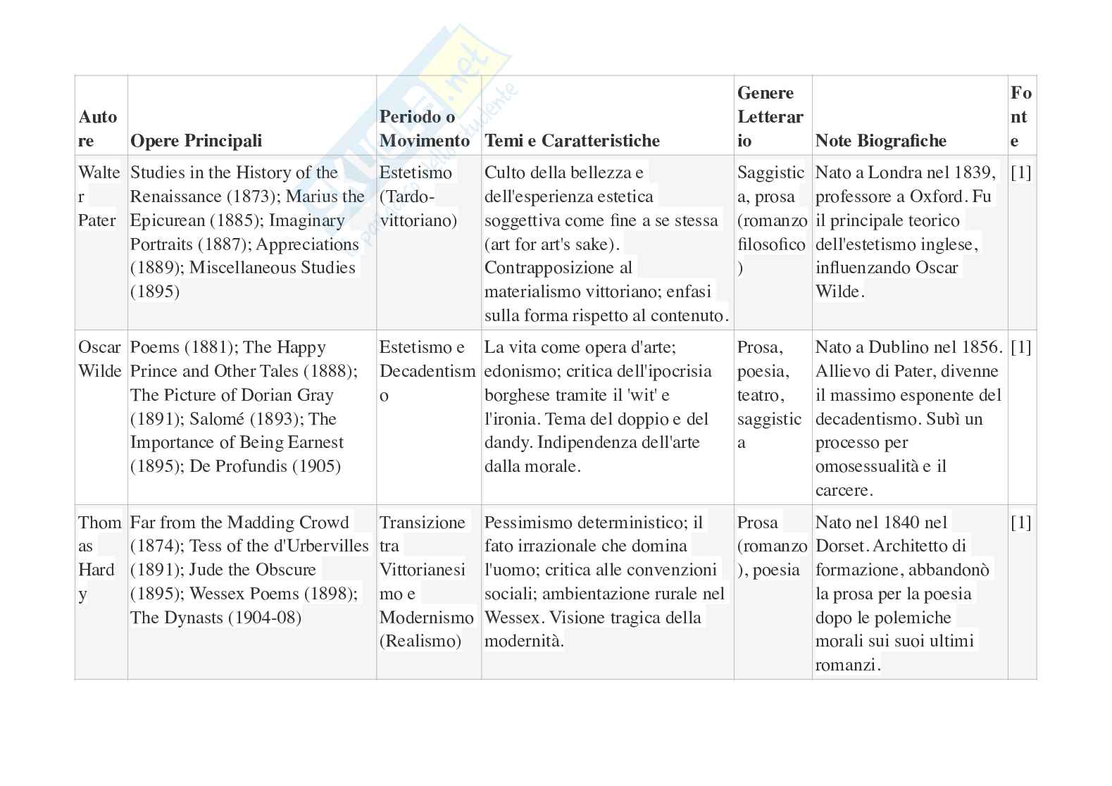 Tabella autori e opere di Letteratura inglese 1 Pag. 1