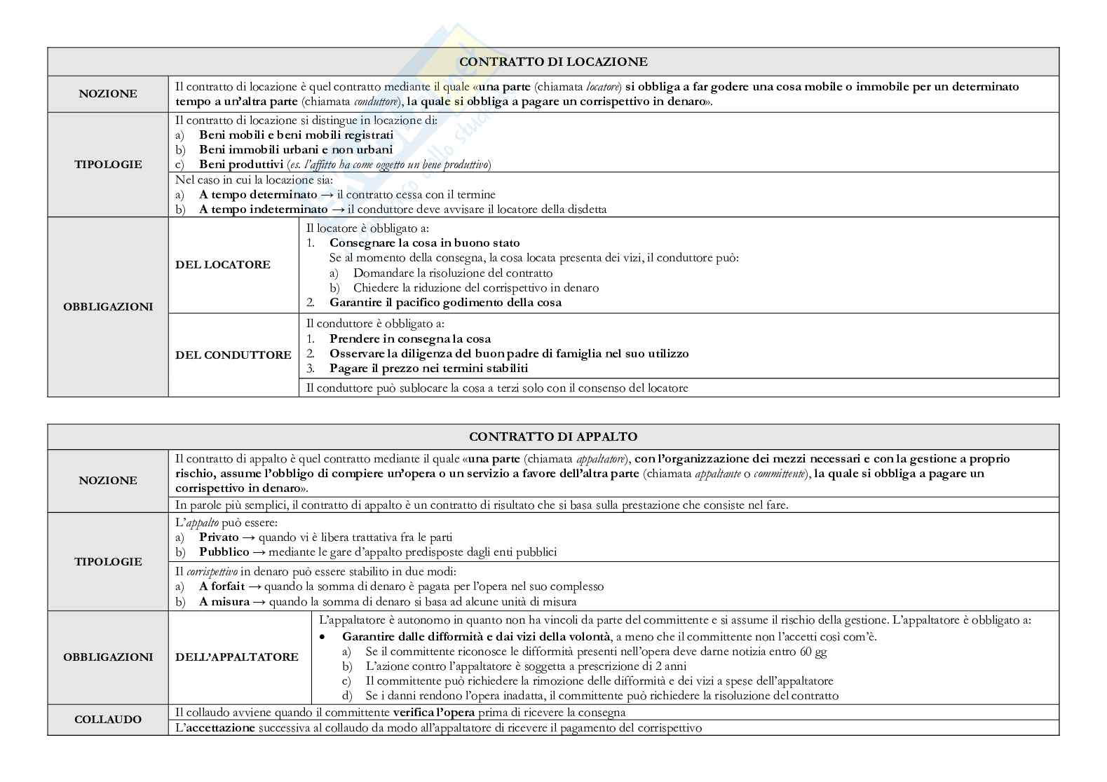 Riassunto esame Istituzioni di diritto privato, prof Iorio, dispensa consigliata completa, Schemi concettuali Pag. 46