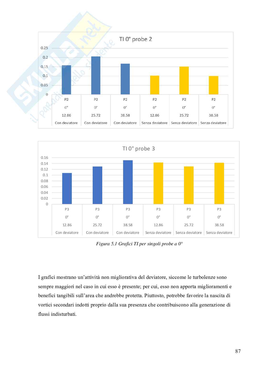 Valutazione del wind comfort su una Ro-pox di 250mt mediante codice di fluidodinamica computazionale Pag. 86